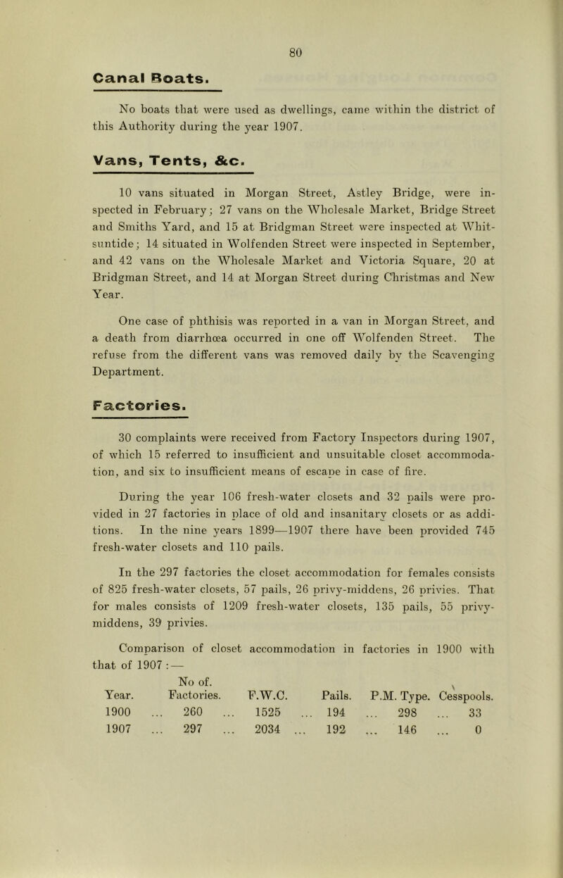 Canal Boats. No boats that were used as dwellings, came within the district of this Authority during the year 1907. Vans, Tents, &c. 10 vans situated in Morgan Street, Astley Bridge, were in- spected in February; 27 vans on the Wholesale Market, Bridge Street and Smiths Yard, and 15 at Bridgman Street were insi^ected at Whit- suntide; 14 situated in Wolfenden Street were ins^jected in September, and 42 vans on the Wholesale Market and Victoria Square, 20 at Bridgman Street, and 14 at Morgan Street during Cliristmas and New Year. One case of phthisis was reported in a van in Morgan Street, and a death from diarrhoea occurred in one off Wolfenden Street. The refuse from the different vans was removed daily by the Scavenging Department. Factories. 30 complaints were received from Factory Inspectors during 1907, of which 15 referred to insufficient and unsuitable closet accommoda- tion, and six to insufficient means of escaiDe in case of fire. During the year 106 fresh-water closets and 32 pails were pro- vided in 27 factories in place of old and insanitary closets or as addi- tions. In the nine years 1899—1907 there have been provided 745 fresh-water closets and 110' pails. In the 297 factories the closet accommodation for females consists of 825 fresh-water closets, 57 pails, 26 privy-middens, 26 privies. That for males consists of 12'0'9 fresh-water closets, 135 pails, 55 pi’ivy- middens, 39 privies. Comparison of closet accommodation in factories in 1900 with that of 1907 ; — Year. No of. Factories. F.W.C. Pails. P.M. Type. \ Cesspools, 1900 ... 260 ... 1525 . .. 194 298 33 1907 297 2034 ... 192 146 0
