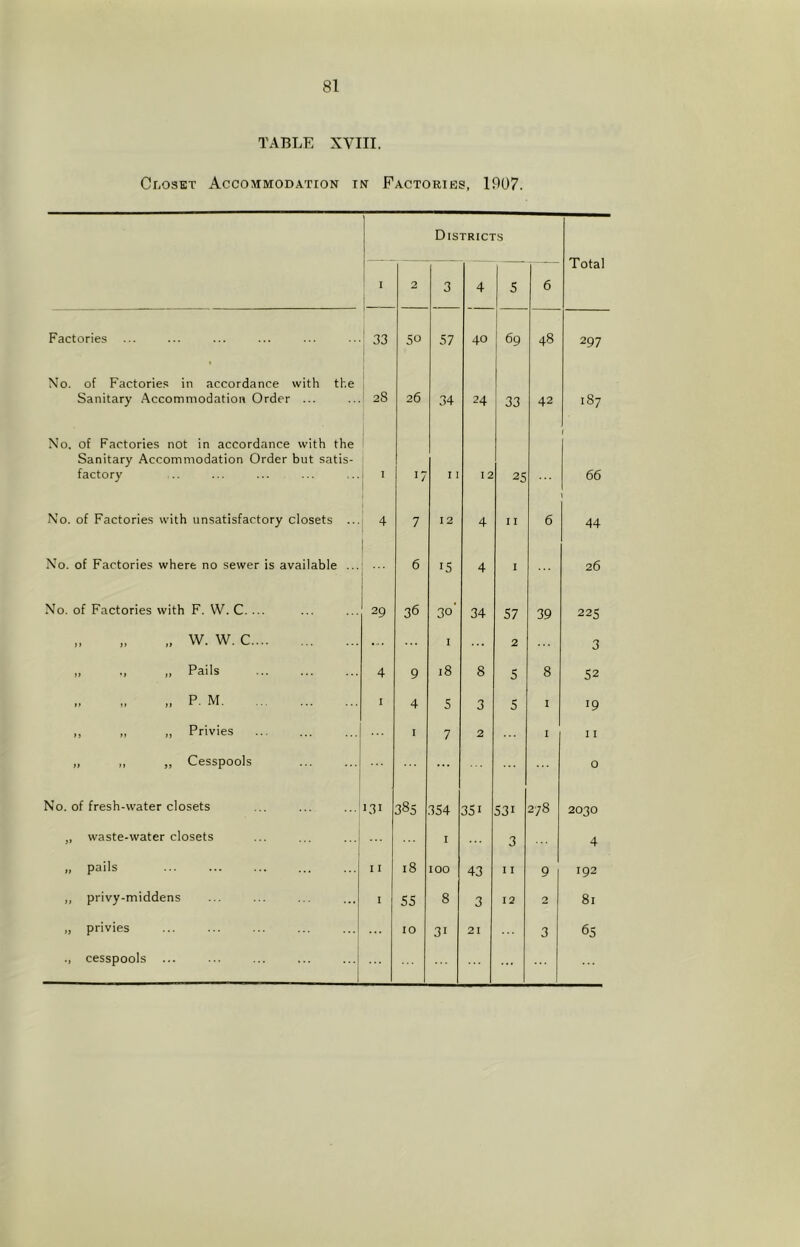 TABLE XVIII. Closet Accommodation in Factories, 1907. Districts Total • 2 3 4 5 6 Factories 33 50 57 40 { 69 48 297 No. of Factories in accordance with the Sanitary .'\ccommodation Order ... No. of Factories not in accordance with the 28 26 34 24 33 42 CO Sanitary Accommodation Order but satis- factory I 17 I 1 12 25 66 No. of Factories with unsatisfactory closets ... 7 12 4 11 6 44 No. of Factories where no sewer is available ... 6 15 4 I 26 No. of Factories with F. W. C. ... 29 36 30' 34 57 39 225 w. w. c.... .... I ... 2 3 „ „ Pails 4 9 18 8 5 8 52 „ P. M I 4 5 3 5 I 19 ,, ,, ,, Privies I 7 2 I I I „ ,, ,, Cesspools 0 No. of fresh-water closets 131 385 354 351 531 278 2030 „ waste-water closets ... ... ...! I 3 4 pails I I 18 100 43 1 I 9 192 ,, privy-middens I 55 8 3 12 2 81 „ privies 10 31 21 3 65 ., cesspools ... ... ... ... ...j