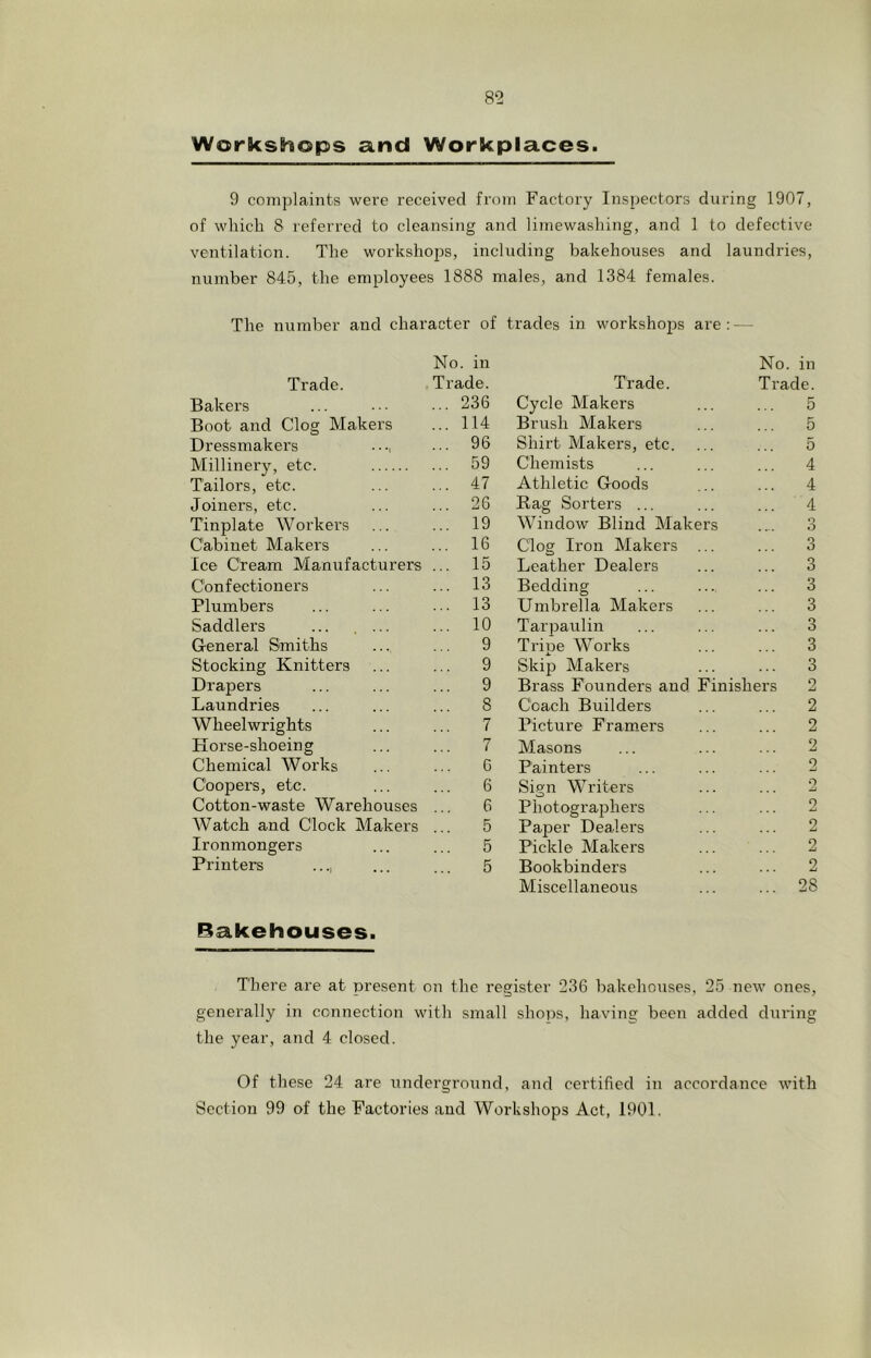 Workshops and Workplaces. 9 complaints were received from Factory Inspectors during 1907, of which 8 referred to cleansing and liniewashing, and 1 to defective ventilation. The workshops, including bakehouses and laundries, number 845, the employees 1888 males, and 1384 females. The number and character of trades in workshops are;—- No. in No. in Trade. Trade. Trade. Trade. Bakers ... 236 Cycle Makers 5 Boot and Clog Makers ... 114 Brush Makers 5 Dressmakers •. ... 96 Shirt Makers, etc. 5 Millinery, etc. ... 59 Chemists 4 Tailors, etc. ... 47 Athletic Goods 4 Joiners, etc. ... 26 Rag Sorters ... 4 Tinplate Workers ... 19 Window Blind Makers o O Cabinet Makers ... 16 Clog Iron Makers ... 3 Ice Ciream Manufacturers ... 15 Leather Dealers 3 Confectioners ... 13 Bedding 3 Plumbers ... 13 Umbrella Makers 3 Saddlers ... 10 Tarpaulin 3 General Smiths 9 Trine AVorks 3 Stocking Knitters 9 Skip Makers 3 Drapers ... 9 Brass Founders and Finishers 2 Laundries 8 Coach Bnilders 2 Wheelwrights 7 Picture Framers 2 Horse-shoeing ... < Masons 2 Chemical Works 6 Painters 0 Coopers, etc. 6 Sign Writers 2 Cotton-waste Warehouses 6 Photographers 2 AVatch and Clock Makers 5 Paper Dealers 2 Ironmongers 5 Pickle Makers 2 Printers ..., 5 Bookbinders 2 Miscellaneous 28 Bakehouses. There are at present on the register 236 bakehouses, 25 new ones, generally in connection with small shops, having been added during the year, and 4 closed. Of these 24 are underground, and certified in accordance with Section 99 of the Factories and Workshops Act, 1901.