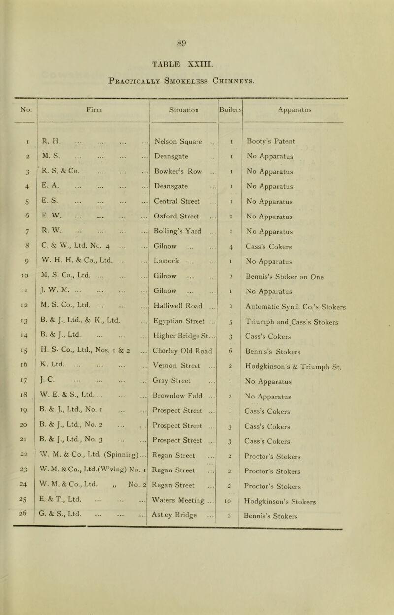 TABLE XXIII. Practically Smokeless Chimneyts. No. Firm Situation Boilers Apparatus , R. H Nelson Square 1 I Booty's Patent 2 M. S Deansgate ^ I ! No Apparatus 3 ' R. S. & Co Bowker’s Row 1 ^ ' No Apparatus 4 E. A Deansgate I No Apparatus 5 E. S Central Street I No Apparatus 6 E. W Oxford Street I No Apparatus 7 R. W Bolling’s Yard I No Apparatus 8 C. & VV., Ltd. No. 4 Gilnow 4 Cass's Cokers 9 W. H. H. & Co., Ltd Lostock • No Apparatus 10 M. S. Co., Ltd. ... Gilnow 2 Bennis’.s Stoker on One J. W. M Gilnow ' No Apparatus 12 M. S. Co., Ltd. ... Halliwell Road ... 2 Automatic Synd. Co.’s Stokers 13 B. & J., Ltd., & K., Ltd. Egyptian Street ... 5 Triumph and Cass’s Stokers 14 B. &J., Ltd Higher Bridge St... 3 Cass’s Cokers '5 i H. S- Co., Ltd., Nos. I & 2 Chorley Old Road 6 Bennis’s Stokers 16 i K. Ltd Vernon Street 2 Hodgkinson's & Triumph St. 1 17 1 J-c ... Gray Street I No Apparatus 18 ! W. E. & S., Ltd Brownlow Fold ... 2 No Apparatus •9 B. & J., Ltd., No. I Prospect Street ... I Cass’s Cokers ! 20 1 B. & J., Ltd., No. 2 Prospect Street ... 3 Cass’s Cokers 21 ! B. & J., Ltd., No. 3 Prospect Street ... 3 Cass’s Cokers 22 \V. M. & Co., Ltd. (Spinning).., Regan Street 2 Proctor's Stokers 23 W. M. & Co., Ltd.(\V’ving) No. i Regan Street j Proctor s Stokers 24 W. M.&Co., Ltd. „ No. 2 Regan Street 0 Proctor's Stokers 25 E, &T., Ltd Waters Meeting ... 10 1 Hodgkinson's .Stokers 26 G. & S., Ltd