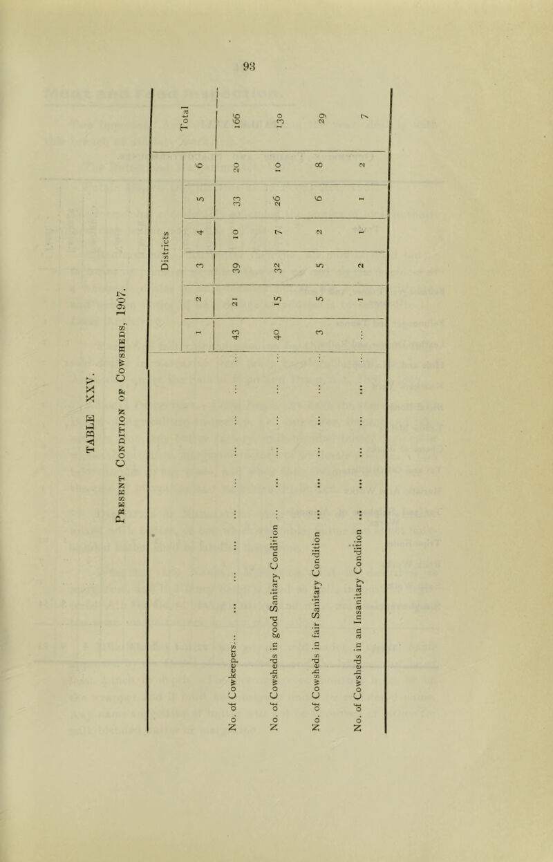 Present Condition of Cowsheds, 1907, 98