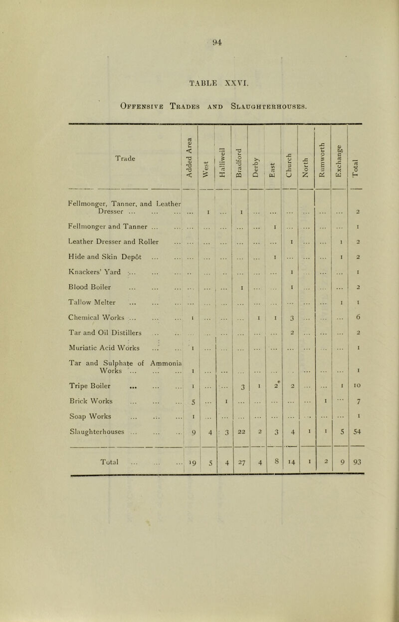 TABLE XXVI. Offensive Tr.\des and Sl.\ughterhouses. T rade Added Area West Halliweil Bradford Derby East j Church North Rumworth Exchange Total j Fellmonger, T.anner, and Leather Dresser ... I 1 1 2 Fellmonger and Tanner ... I I Leather Dresser and Roller I 1 0 Hide and Skin Depot ... ... I I 2 Knackers’ Yard ... I ... Blood Boiler ... ... I I 2 Tallow Melter ... I I Chemical Works ... 1 1 I 3 ... 6 Tar and Oil Distillers ... ... 2 2 Muriatic Acid Works 1 I Tar and Sulphate of Ammonia Works ... I I Tripe Boiler 1 3 I 2 2 I 10 Brick Works 5 ... I I 7 Soap Works I 1 ! I Slaughterhouses 9 4 ' 3 22 2 3 4 1 • 5 54 Total >9 1 .5 4 27 4 1 8 14 I 2 9 93 i