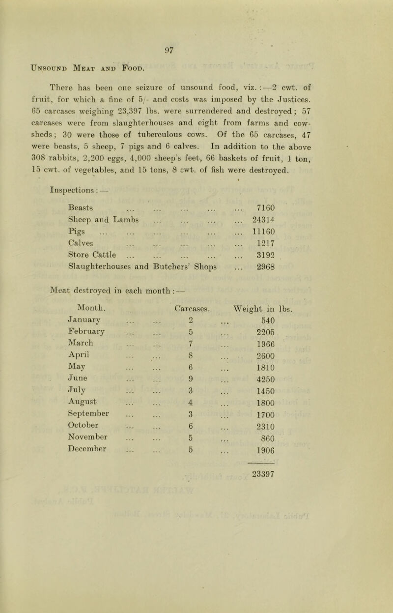 Unsound Meat and Food. There has been one seizure of unsound food, viz. ;—2 cwt. of fruit, for which a fine of 5/- and costs was imposed by the Justices. 65 carcases weighing 23,397 lbs. were surrendered and destroyed; 57 carcases were from slaughterhouses and eight from far7ns and cow- sheds; 30 were those of tuberculous cows. Of the 65 carcases, 47 were beasts, 5 sheep, 7 pigs and 6 calves. In addition to the above 308 rabbits, 2,200 eggs, 4,000 sheep's feet, 66 baskets of fruit, 1 ton, 15 cwt. of vegetables, and 15 tons, 8- cwt. of fish were destroyed. Inspections : — Beasts ... 7160 Sheep and Lambs ... 24314 Pigs ... 11160 Calves 1217 Store Cattle 3192 Slaughterhouses and Butchers’ Shops ... 2968 t destroyed in each month : — Month. Carcases. Weight in lbs January 0 • • • 540 Februarj’ 5 2205 March 7 1966 April 8 2600 May 6 1810 June 9 4250 .Tuly 3 1450 August 4 1800 September 3 1700 October 6 2310 November 5 860 December 5 1906 23397