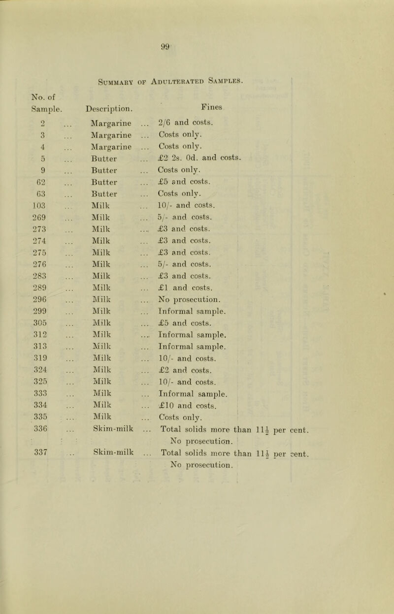Summary of Adulterated Samples. No. of Sample. Description. Fines 2 Margarine 2/6 and costs. 3 Margarine Costs only. 4 Margarine Costs only. 5 Butter £2 2s. Od. and costs. 9 Butter Costs only. 62 Butter £5 and costs. 63 Butter Costs only. 103 Milk 10/- and costs. 269 Milk 5/- and costs. 273 Milk £3 and costs. 274 Milk £3 and costs. 275 Milk £3 and costs. 276 Milk 5/- a.nd costs. 283 Milk £3 and co«ts. 289 Milk £1 and costs. 296 Milk No jirosecution. 299 Milk Informal sample. 305 Milk £5 and costs. 312 Milk Informal sample. 313 Milk Informal sample. 319 Milk 10/- and costs. 324 Milk £2 and costs. 325 Milk 10/- and costs. 333 Milk Informal samjole. 334 Milk £10 and costs. 335 Milk Costs only. 336 Skim-milk Total solids more than lU per cent : No prosecution. 337 Skim-milk Total solids more than Hi per cent No prosecution.