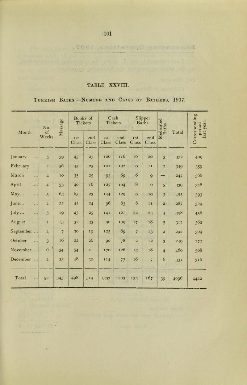 ( TABLE XXVm. Turkish Baths.—Number and Class of Bathers, 1907. M onth No. of Weeks Massage Books of Tickets Cash Tickets Slipper Baths 1 Medicated Baths Total Corresponding period last year. ist Class 2nd Class 1st Class 2nd Class 1st Class 2nd C lass January 5 39 45 27 106 I 16 16 20 3 372 409 February 4 56 43 25 lOI 102 9 I 1 2 349 359 March 4 10 35 25 93 69 6 9 — 247 366 April 4 33 40 16 127 104 \ 8 6 5 ‘ 339 348 May... 5 63 65 23 144 129 9 19 3 455 393 June 4 22 41 24 96 83 8 I 1 2 1 287 329 July 5 ■9 43 25 141 I2I 22 23 4 398 456 August 4 13 32 33 90 109 17 18 5 3'7 362 September ... 4 *7 / 30 19 125 89 7 13 2 292 304 October 3 16 22 26 90 78 2 12 3 249 272 November ... 6 ' 34 54 41 170 126 13 18 4 460 508 December 4 33 48 30 114 77 16 7 6 33' 316 Total 52 345 498 3 >4 1397 1203 133 167 39 4096 4422