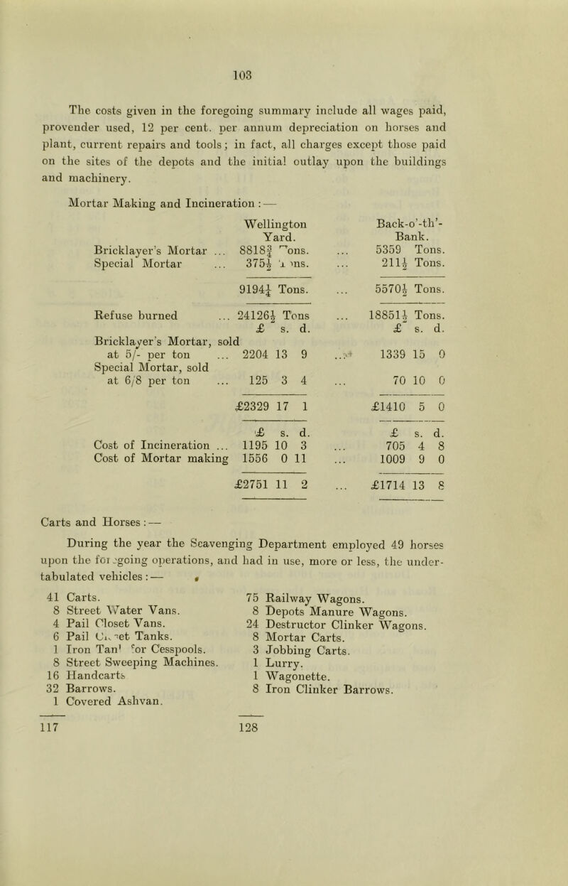 The costs given in the foregoing summary include all wages paid, provender used, 12 per cent, per annum dejDreciation on horses and plant, current repairs and tools; in fact, all charges except those paid on the sites of the depots and the initial outlay upon the buildings and machinery. Mortar Making and Incineration : — Wellington Yard. Bricklayer’s Mortar ... 8818| '^ons. Special Mortar ... 375| x nis. Back-o’-th’- Bank. 5359 Tons. 2111 Tons. 9194|^ Tons. ... 5570J Tons. Refuse burned ... 24126J Tons ... 188511 Tons. Bricklayer’s Mortar, £ sold s. d. £ s. d. at 5/- per ton Special Mortar, sold ... 2204 13 9 ...‘■^ 1339 15 0 at 6/8 per ton 125 3 4 70 10 0 £2329 17 1 £1410 5 0 ■£ s. d. £ s. d. Cost of Incineration ... 1195 10 3 705 4 8 Cost of Mortar mak: ing 1556 0 11 1009 9 0 £2751 11 2 £1714 13 8 Carts and Horses : — During the year the Scavenging Department upon the foi -'going operations, and had in use tabulated vehicles :— • 41 Carts. 8 Street IVater Vans. 4 Pail Closet Vans. 6 Pail Ci. •'-et Tanks. 1 Iron Tan' 'or Cesspools. 8 Street Sweeping Machines. 16 Handcarts 32 Barrows. 1 Covered Ashvan. emplojmd 49 horses more or less, the under- 75 Railway Wagons. 8 Depots Manure Wagons. 24 Destructor Clinker Wagons. 8 Mortar Carts. 3 Jobbing Carts. 1 Lurry. 1 Wagonette. 8 Iron Clinker Barrows. 117 128