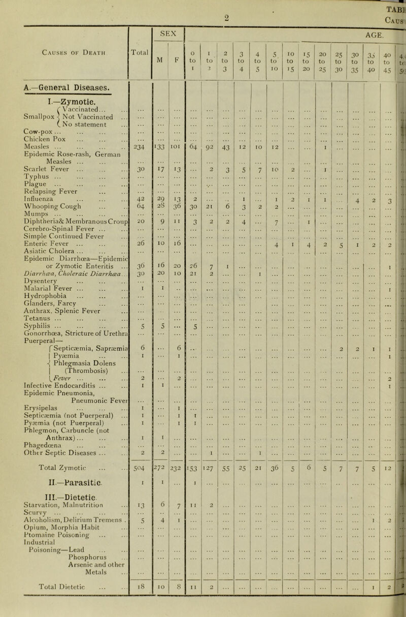 SEX C.xusiis OK Death T otal M F 0 to I to 2 to 3 to 4 to 5 to ro to to 20 to 25 to 30 to 3 4 5 10 15 20 25 30 35 A.—General Diseases. I.—Zymotic. r Vaccinated... Smallpox j Not Vaccinated ... (. No statement Cow-pox ... Chicken Po.x Measles ... Epidemic Rose-rash, German 234 133 TOI 64 92 43 12 10 12 I Measles ... Scarlet Fever 30 17 13 2 3 5 7 10 2 I Typhus ... plague Relapsing Fever Influenza 42 29 ... 13 ... 2 I I 2 I I 4 Whooping Cough 64 28 36 30 21 6 3 2 2 Mumps ... Diphtheria& Membranous Croup Cerebro-Spinal Fever ... Simple Continued Fever ... 20 9 I I 3 2 2 4 7 I Enteric Fever Asiatic Cholera ... Epidemic Diarrhoea—Epidemic 26 10 16 16 4 I 4 2 5 I or Zymotic Enteritis 36 20 26 7 I DiarrlicEa, Choleraic Diarrhcea.. 3iJ 20 10 21 2 I Dysentery Malarial Fever ... I I Hydrophobia danders, Farcy Anthrax. Splenic Fever Tetanus ... ... Syphilis ... Gonorrhoea, Stricture of Urethra 5 5 ... 5 Puerperal—■ f Septicaemia, Saprsmia 6 6 ... ... 2 2 1 Pyaemia Phlegmasia Dolens I 1 ... 1 (Thrombosis) Fever ... 2 0 Infective Endocarditis ... Epidemic Pneumonia, I ‘ Pneumonic Fever Erysipelas Septicaemia (not Puerperal) I I I Pyaemia (not Puerperal) Phlegmon, Carbuncle (not I I I Anthrax)... I I Phagedoena Other Septic Diseases ... 2 2 I T Total Zymotic 504 272 232 ‘53 I 27 55 25 21 36 5 6 5 7 7 II.—Parasitic. I I ] III.—Dietetic. Starvation, Malnutrition Scurvy ... <5 7 I I 2 ... Alcoholism, Delirium Tremens . Opium, Morphia Habit Ptomaine Poisoning Industrial Poisoning—Lead 5 4 I Phosphorus Arsenic and other Metals ... Total Dietetic 18 10 8 I 1 0 ... AGE. 36 to 40 5 I 2