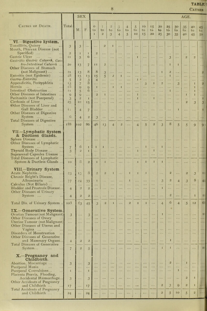 8 Caitses SEX AGE. Causes of Death. Total M. 0 2 3 4 s 10 IS 20 2S 30 3S 40 : 45 1 F. to to to ! to to to to ! to to to to to to ! to ' 1 I 2 3 4 s 10 IS , 20 2S 30 3S 40 4S 50: 1 VI.—Digestive System. Tonsillitis, Quinsy Month, Pharynx Disease (not 3 3 2 • Specified) ... 2 I I 2 Gastric Ulcer Gastritis Gastric Catarrh, Gas- I 1 5 6 I 3 2 2 tro-lntestinal Catarrh ... 20 13 7 11 2 I I Other Diseases of Stomach (not Malignant) ... 21 13 8 8 3 I 2 . . . 2 Enteritis (not Epidemic) 28 i.S ‘3 IS s 2 I I Gastro-Eat critic 5 2 3 4 1 ^ ... Appendicitis, Perityphlitis 15 7 8 S I 0 3 I 2 Hernia i3 9 9 I I I ... I Intestinal Obstruction... I i 5 6 I I Other Diseases of Intestines ... 9 9 2 I I I I Peritonitis (not Puerperal) 3 2 I I I ... I Cirrhosis of Liver Other Diseases of Liver and 25 10 15 2 3 3 Gall Bladder I - 7 1 I Other Diseases of Digestive System Total Diseases of Digestive System 6 4 2 3 ... 188 102 86 46 13 4 2 4 s 2 3 8 S s 9 9 ■ VII.—Lymphatic System & Ductless Glands. Spleen Disease ... Other Diseases of Lymphatic System ... 7 6 I I 1 ... I I Thyroid Body Disease ... Suprarenal Capsules Disease ... Total Diseases of Lymphatic 3 ' 2 • ... I I System & Ductless Glands ... 10 3 2 I I 1 I I I ... VIII.—Urinary System. Acute Nephritis... Chronic Bright's Disease, 23 ... 3 0 2 I I I I 2 2 3 I { Albuminuria 77 44 33 I I 3 2 4 3 8 44 Calculus (Not Biliary) ... Bladder and Prostrate Disease... 4 2 2 I ... ... Other Diseases of Urinary System ... 4 2 2 ... ... 2 I 11 Total Dis. of Urinary System .. io3 63 ‘IS 3 2 ‘ 2 I I 4 6 s 12 6 IX.—Generative System Ovarian Tumour (not Malignant) Other Diseases of Ovary Uterine Fumour (not Malignant) Other Diseases of Uterus and 3 3 ;;; • ... II V^agina ... Disorders of Menstruation Other Diseases of Generative and Mammary Organs... Total Diseases of Generative 4 2 2 I ... System... 7 2 5 1 I II X.—Pregnancy and Childbirth. Abortion, Miscarriage ... 3 3 2 I Puerperal Mania Puerperal Convulsions... Placenta Prrevia, Flooding, 1 I Accidental Hremorrhage... 3 3 ... 2 I Other Accidents of Pregnancy and Childbirth ... Total Accidents of Pregnancy '7 '7 ... 2 3 9 24 24