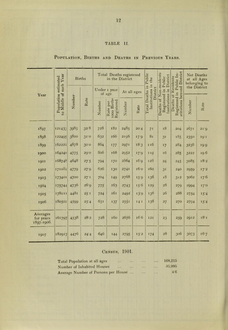 TABLE ir. Population, Births and Deaths in Previous Years. Year Population estimated to Middle of each Year Births Total Deaths registered in the District Total Deaths in Public Institutions in the District Deaths of Non-residents Registered in Public Institutions in District Deaths of Residents Registered in Public In- stitutions beyond District Net Deaths at all Ages belonging to the District Number Rate Under i year of age At all ages Nu mber Rate 1 Number Rate per 1000 Births Registered Number Rate 1897 121435 39S5 328 728 182 2485 20'4 71 18 204 2671 21'9 00 o^ CO 122495 3800 310 632 166 2196 179 81 31 >85 2350 191 1899 162222 4878 30-0 864 177 2971 i8'3 I 16 17 2 84 3238 199 1900 164240 4775 290 S06 168 2952 17-9 119 16 28s 3222 19 6 1901 168748 4648 27'5 794 170 2S64 i6'9 128 24 245 3085 i8-2 1902 171082 4779 27-9 626 130 2741 160 160 3< 240 2959 17*2 1903 I7340I 4700 27*1 704 149 2768 15-9 136 18 312 3062 176 1904 175741 4736 269 775 163 2743 15 6 129 28 279 2994 17*0 1905 178111 4481 25 I 724 161 2492 139 138 26 288 2754 •5'4 1906 180502 4599 25'4 631 137 2551 141 138 27 270 2794 i5'4 Averages for years 161797 4538 28’2 728 160 2676 166 121 23 259 2912 181 1897-1906. 1907 182917 4476 244 646 144 2795 I5'2 174 28 306 3073 167 Census, 1901. Total Population at all ages ... ... ... ... 168,215 Number of Inhabited Houses ... ... ... ... .85,905 Average Number of Persons per House ... ... ... -16