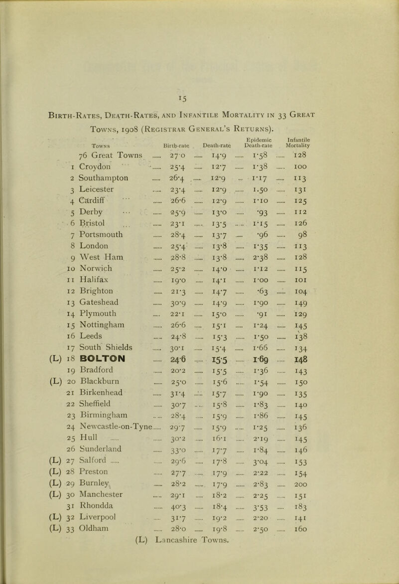 Birth-Rates, Death-Rates, and Infantile Mortality in 33 Great Towns, 1908 (Registrar General’s Returns). - Epidemic Infantile Towns Birtb-rate Death-rate Death-rate Mortality 76 Great Towns 270 .... ... 14-9 .. CO 128 I Croydon 25-4 .... 127 .. .... 1-38 .. 100 2 Southampton 26-4 .... 12-9 ... ri7 ... .... 113 3 Leicester 23-4 .... 12-9 .. .... 1.50 .. .... 131 4 Cardiff 26-6 ... 12-9 .. i-io .. 125 5 Derby 25-9 .... ... 13-0 . ’93 •• 112 6 Bristol 23-1 .... • 13-5 •• .. 1-15 .. 126 7 Portsmouth 28-4 ... ... 137 .. •96 .. .... 98 8 London 25-4' ... ... 13-8 .. 1-35 113 9 West Ham 28-8 .... ... 13-8 .. 2-38 .. 128 10 Norwich 25-2 ... i4‘o . I • 12 .. 115 II Halifax 19-0 ... 14-1 .. i-oo lOI 12 Brighton 21-3 ... ... 147 .. ’63 ■ 104 13 Gateshead 30-9 - ... 14-9 ., 1*90 .. 149 14 Plymouth 22’I .. 15-0 .. .... -91 .. 129 15 Nottingham 26-6 ... .. 15-1 .. I’24 .. 145 16 Leeds CO - 15-3 ■ 1-50 • 138 17 South Shields 30‘I - .. 15-4 .. 1-66 .. .... 134 (L) 18 BOLTON 246 .... 155 1-69 148 19 Bradford 20-2 ... - 15-5 ■ 1-36 ■■ 143 (L) 20 Blackburn 25-0 ... ... 15-6 . 1-54 • 150 21 Birkenhead 31-4 .. 157 .. 1-90 .. 135 22 Sheffield 307 - .. 15-8 ., 1-83 ■ 140 23 Birmingham 28-4 ... 15-9 ., 1-86 .. 145 24 Newcastle-on-Tyne 297 .... .. 15-9 .. ... 1-25 .. .... 136 25 Hull 30'2 ■■ 16-1 2-19 .. 145 26 Sunderland 33-0 - ... 177 . 1-84 .. 146 (L) 27 Salford 29-6 ... ... 17-8 . 3-04 •• 153 (L) 28 Preston 277 .. ... 17-9 ., 2-22 154 (L) 29 Burnley 28-2 ... ... 17-9 . 2-83 .. 200 (L) 30 Manchester 29-1 i8-2 2-25 .. 151 31 Rhondda 40-3 - ... 18*4 . 3-53 ■■ .... 183 (L) 32 Liverpool 317 - ... 19-2 .. 2-20 .... 141 (L) 33 Oldham 28-0 ... CO 2-50 .. 160 (L) Lancasliire Towns.