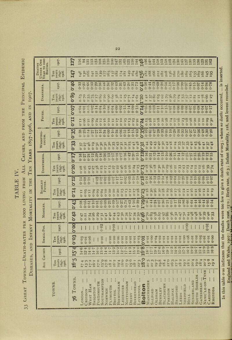 TABLE IV. 33 (jREAT Towns.—Death-rates per iooo living from All Causes, and from the Principal Epidemic Diseases, and Infant Mortality in the Ten Years 1897-1906, and in 1907. z o • </) A M C/> O = H Q < Q C I-. ^s'0 rt c» o 00 XC ^ ^ r— C5 CO ' i(MOC^>—<0-fCO'XfM'—' H-t^J0»0«0O'MC0-t'0^C0C0«'MC0CD CXJ OO HH M CO MCOO NCOO O O O OiOU^ OO »0 »r> Tj- coo in fo L'-o coco r^co -^o co i/^co co o m co o coo c-^co o o oo o o T 01 >c: 'X cc o o o -r (>J cc ^ CO' o <— CO H o -+< co cs co -+> (/:■ coc^xco(Mco~pcoco-+^coxoicor— — 0x0000600000000 5-^0 0 CO -+> CO’ co Or t'- lO *0 h- •+* -t* co 0^1 lO ^ CO O CO -T- ^ CO ' CO t- O' 6 66666666606 c il: 1^0 C Oj CTv o ^ ^ 30 0^ u iu < hi 2 s t/} < u hJ nJ < C U ^sX 4/ ro o £_, oi 00 a\ £ X ^ O 9, ? c ji: txx 0) rt cn o ^ (U 00 o^ ^ t/) ' • C u <u C3 O' o H -  C3 oj oe C7» M H • W K .J W ec > < a Ofe c/} _ tn . C U, 0) Cv3 O L_( 0) 20 Ch C t-< tvX O rt CTs o L_( 0) 00 C7i ^ 3.-V M M c 5:: rt o^ o Hoj CO o^ r-« »H CD 00 in o in in i>. O' o o o co m CO i'’>. in t'’' M CO 00 cT) M in M M M lO o o o M o M O o M (N in yf- mco VO o 00 o-T-nt^^N MCOsO r'’* Ls.cnt'-^o inini-ico m j>*vo O O i-i M o M o O w O ' (M -fi -H O X -f o. OJ lO C*. CO ^iO CO CO I-H c lOr-CO XOOI'-iOCC'^l-^t- 0'Ooor-^op^ooocp^^orMHr^9'9’'r'r'rP'99’^‘P'9'99’9'‘?T‘ 6606666666666 X — ^6'666666o6666666 H b t'’. o in cn CO >-' ^ inco tn co o co r'-io coco co o o o o o t-.MNwNC^^'-'(N'-'i-'CJC^i-i'-''-'C^'^0ICSMMOcO bbooooooobbbbbb'dobbobbbbbbbbbbbb I vO CH O <N VO o I o N o M w 10 ooco-^'i'-t'^o-fO’O-t'O-^coioco V“3rv —•WQOcooocC'’!t-»oi>i'-i-^ocooo COC'l*c:C<JiT^i—•COO'—iCOOOr— •—■'Tf CO “fXrr'iMCOOi—<(MCOCOCOC'J-t’CO-^C05V| u. 66666 6 666666666 q666o6 6006666666 6 6 00 cn rv.ir) f7\M O m O mint-i w iomCO M TOcoO O CSCO ’^mt^iON mvo M tv. N Tj-M rococococo'^cococs ^ •i-'^’^’^cO’^*-' N rococO’^-^'^rj-rO'^ O obbbbbbbbbbbbbbj^bbbbbbbbbbbbbbbbb O -nio int-sOO mir-.cot^N'O'O'O ’^inoo^'^'^ C> O ovo m cococO'iJ-N nvo ^ O bbbbbbbbbbbbbbb^bbbbbbbbbbbbbbbbb OJ CO a? H O CM CM Cvl CO I o <0 o o ■c 666 6 6666’Oo h, Ol CO O CO 00 XX'MCOrrXC^-t-'MCOCC-rOiOCOi-^t^ >000000000 >000 00 ^ MinMTj-OrhOOOOiOcoN l>-CO OfOCO O vO O CO C0 t^vO C^mvOi^onOO O bbboboboooobobb^ooooooobobooobboo CO to ^ o 10 CO ^ o r-i--cocoocr2 — So»o^co6ooio*ocMi:-Xf-co eg^7*<^9^«'^9'r<^^'p«fT?'T'r'*P • c6666oO'0 00660^6 ^_j6ooooooo6 00660000 H 03 r-s. M -^vD OH M O Tj-cno to O coco t^vo O M M -fOO 00 O O' O CO W-N lOM cs co’^'^'irTrcocoN CO 10^- f^oo mvo mco 9't* bbbbbbbbbbbbbbbji^obbbbbbbdbboo o-o o o O o o o 6 00 O CO H vD 000 000 OOOHMMHCOMHO’^C^HMMl-IMOOOHNmHMO OOOOOOOOQppOOOOOOOOOOOOOOO bbbbbbbbvbbbbbbbbbbbdbbboo io H CX-t^Xl'- OOXl-“CMMI'-*CCO-fO 00 — l''-+'*0 0—'CO^COf|-''7-9t;^'^00« H'6-ti-t'XCO-t<-t'COXMW-riOO 6t^O^XO^-f»Ol^XO.XiO|O^X C V- ^sX 0) to Oi o ^ Or X Ol (/) > o H lO H ,0 to H T:j-mN M c O^CO N ;^-p 09 ^ r>. CO t^6 D>-mK.co6 60 in6 ^00 m CO t^co N N •^o mn cs M M 'li-NOO C'J c^ oco H VO t^co oco o Cico o m o ►HMt-«(SMMhiMt-itSHI-*CSH^ (/) 2 & o H «o r- : < • ^ an S Q ^ r* H 2 b 2 ^ u;:? 75 z o H X ,- (j H I- ^ U O OC O O CQ Oh c/) 5 o j ;2cih y. 75 X W J £ 5 0 H M a O W “ cqcQkJ^sQo: ^ O z. cu ^ tii a^Zm oi Z iii z oc D 2 CQ O '■*5 H O 75 < w Z X o : X • o U. 75 Q Q < W X w ^ tmJ <—i ^ '•kiUJ ^ c « PC CL, K CC hJ V) S z S < 5 W X o H 2 D U O (T. (/) • U * 2 :H Q 5 < ? w w X J 75 ■ O H ^ < U3 CZ 6 Q K O < X ucs: XJ 4) TD o u 05 ^ rt 43 4) X3 >> ^ iS . • c4 m o o rt lb X3 rt 4)‘ 43 rt > CnO -C O H CQ p in _ a <D „■ y P rt S 75 *• X3 4-» rt X rt 43 no 4) • * 4 x: 8- ■4^ rt M x: 71 7) 43 *<3 rt 0 C 'O c rt^ 0 -o*. 0 c b J5 4) tuO rt