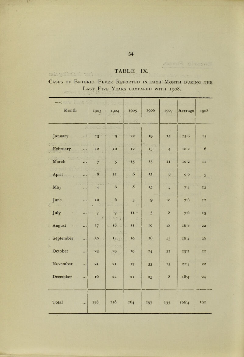 . . . TABLE IX. ■Cases of Enteric Fever Reported in each Month during the Last .Five Years compared with igo8. Month 1903 1904 1905 1906 1907 Average 190S January 13 9 22 19 15 15-6 15 February 12 10 12 13 4 10*2 6 March 7 5 15 13 II 10*2 II April 8 II 6 15 8 9-6 5 May 4 6 8 15 4 7'4 12 June 10 6 3 9 10 7-6 12 July 7 7 II - 5 8 7-6 15 August 27 iS II 10 18 16*8 22 _ September 30 14 . 19 iG 13 18-4 26 October 23 29 19 24 21 23-2 22 November 21 21 17 33 15 21-4 22 December 16 22 21 25 8 i8'4 24 Total 178 158 164 197 135 i66'4 192