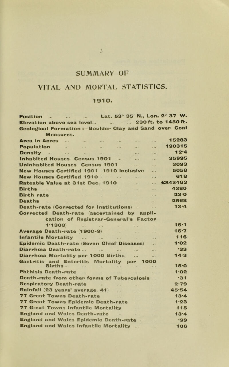 SUMMARY OF VITAL AND MORTAL STATISTICS. 1910. Position ... ... ... Lat. 53° 35' N., Lon. 2° 37' W. Elevation above sea level .. ... ... 230 ft. to 1450 ft. Geological Formation :—Boulder Clay and Sand over Coal Measures. Area in Acres 15283 Population . 190315 Density 12'4 Inhabited Houses—Census 1901 ... 35995 Uninhabited Houses—Census 1901 3093 New Houses Certified 1901—1910 inclusive 5058 New Houses Certified 1910 .. ... . . 618 Rateable Value at 31st Dec. 1910 ... £843463 Births .. . 4380 Birth rate ... 23'0 Deaths ... ... . . ... .. .. 2568 Death-rate (Corrected for Institutions) ... ... 13'4 Corrected Death-rate (ascertained by appli- cation of Registrar-General’s Factor 1-1308) ... ... . 15-1 Average Death-rate (1900-9) 16-7 Infantile Mortality ... ... 116 Epidemic Death-rate (Seven Chief Diseases) ... 1-02 Diarrhoea Death-rate ... ... ... ... ... '33 Diarrhoea Mortality per 1000 Births ... . 14*3 Gastritis and Enteritis Mortality per 1000 Births... ... ... ... ... ... 15-0 Phthisis Death-rate .. .. ... ... . 1*02 Death-rate from other forms of Tuberculosis -31 Respiratory Death-rate ... ... ... 2*79 Rainfall (23 years’ average, 41) ... . . 45*54 77 Great Towns Death-rate ... 13*4 77 Great Towns Epidemic Death-rate 1*23 77 Great Towns Infantile Mortality .. 115 England and Wales Death-rate ... .. . 13*4 England and Wales Epidemic Death-rate *99 England and Wales Infantile Mortality ... 106