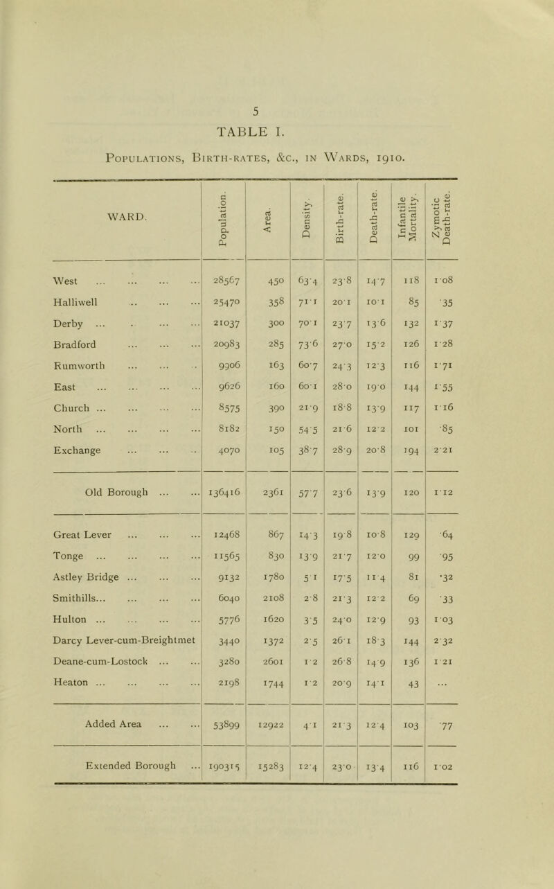 TABLE I. Populations, Birth-rates, &c., in Wards, igio. WARD. Population. i Area. | Density. Birth-rate. Death-rate. Infantile Mortality. Zymotic Death-rate. West 28567 450 63-4 238 147 118 I 08 Halliwell 25470 358 71T 201 10’ I 85 ■35 Derby 21037 300 70' I 23 7 13-6 132 1-37 Bradford 20983 285 736 27-0 15-2 126 1-28 Rumworth 9906 163 6o’7 24'3 T2-3 116 I 71 East 9626 160 6o' I 280 19 0 144 i'55 Church ... 8575 390 21‘9 i8'8 13-9 117 I ■ 16 North 8182 150 .54'5 21-6 12*2 lOI ■85 Exchange 4070 105 387 28-9 208 194 2*21 Old Borough ... 136416 2361 577 236 13-9 120 II2 Great Lever 12468 867 14-3 ig'8 10-8 I2Q ■64 Tonge 11565 830 i3'9 21-7 120 99 ■95 Astley Bridge ... 9132 1780 51 17-5 11-4 81 •32 Smithills... 6040 2108 2-8 21-3 I2‘2 69 ■33 Hulton 5776 1620 35 240 I2’9 93 103 Darcy Lever-cum-Breightmet 3440 1372 25 26-1 i8-3 144 2 32 Deane-cum-Lostock ... 3280 2601 12 268 14-9 136 I’2I Heaton ... 2198 1744 12 209 141 43 Added Area 53899 12922 4T 21-3 12-4 103 77 Extended Borough 190315 15283 12-4 230 13-4 II6 102