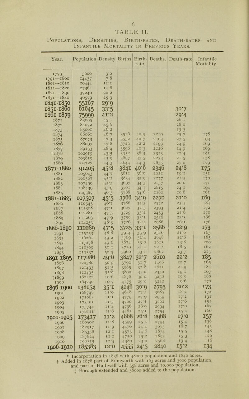 Ty\i;LK ]1. Populations, Densities, Birth-rates, Death-rates and Infantile Mortality in Previous Years. Year. 1 Population^ Density Births Birth- rate. Deaths. Death-rate Infantile Mortality. 1773 1791—1800 iSoi—1810 1811—1820 1821—1830 *1831—1840 1841-1850 I85I-I86O 1861-1879 187T 1872 1873 1874 5600 14437 20444 27364 37240 46579 55167 61645 75999 83095 84072 85061 86061 30 7-8 11 ■ I 14-8 20'2 253 29'9 33*5 41'2 45'I 456 4G'2 467 .3526 309 2219 i j 30-7 29’4 26' I 280 • 23-3 257 178 1875 87073 47'3 3552 407 2403 27’5 193 1876 88097 47-8 3722 42*2 2199 249 169 1877 89133 48-4 3596 40-3 2226 24-9 169 11878 IO2919 43'5 3952 38-3 2313 22’4 181 1879 103819 43'9 3897 37'5 2233 21-5 158 1880 104727 44'3 4644 44’3 2835 270 179 1871-1880 91405 45‘8 3841 40*6 2346 24-8 175 1881 105633 447 3811 360 2022 19-1 151 1882 106567 45-1 3834 35'9 2277 21'3 170 1883 107499 45'5 3697 34'3 2157 200 171 1884 108439 45'9 3701 ,34'' 2615 241 1 194 1885 100387 46-3 3788 346 2282 20 8 I6I 1881-1885 107507 45*5 3766 34’9 2270 21-0 169 1886 110343 467 3786 34'3 2572 233 184 1887 111308 47-1 3627 32'5 2393 21-4 172 1888 112281 47'5 3729 332 2453 21-8 170 18S9 TI 3263 47 9 3759 331 2528 223 166 1890 II4253 48'3 3726 325 29S6 26' I 176 1886-1890 112289 47-5 3725 33’I 2586 22-9 173 1891 I I 5253 48-8 3914 33'9 2516 21-6 '65 1892 116261 49'2 3769 32-4 2648 226 ‘85 1893 117278 49-6 3874 33 0 2813 238 200 1894 118309 50-1 3719 3i'4 2215 i8-5 162 1895 I'9337 50-5 3960 33' 2S62 23 7 213 1891-1895 117286 49-6 3847 327 2610 22*2 185 1896 120380 500 3792 317 2496 20'7 165 1897 121433 51-5 39S5 328 2671 2 1*9 184 1898 122395 5I'8 3800 310 2350 19-1 167 + 1899 162222 io'6 4S7S 30 0 3238 199 180 1900 163240 107 4 775 29-0 3222 I9'6 170 1896 1900 138154 35’I 4246 30-9 2795 20'2 173 1901 168748 1 I ’0 4648 27'5 3085 i8'2 172 1902 171082 111 4779 27-9 2959 17-2 132 1903 173401 11-3 4700 27’1 3062 I7'6 151 1904 175744 II-4 4736 26 9 2994 17-0 167 1905 1781II T 1 - 6 44S1 25-1 2754 i5'4 166 1901-1905 I73417 II’2 4668 26*8 2968 lyo 157 1906 180502 I T -8 4599 25'4 2794 154 138 1907 182917 11-9 4476 24'4 3073 167 '45 1908 185358 I2I 4573 246 2874 i5'5 148 1909 187824 12’2 4750 252 2892 '5'3 126 1910 190315 12-4 43S0 2 VO 2568 '3'4 I 16 1906-1910 185383 I2’0 4555 24-5 2840 15*2 134 * Incorporation in 183S with 38000 population and 1830 acres, i Added in 1878 part of Rumworth with 163 acres and 3000 population, and part of Halliwell with 358 acres and 10,000 population. + Borough extended and 38000 added to the population.