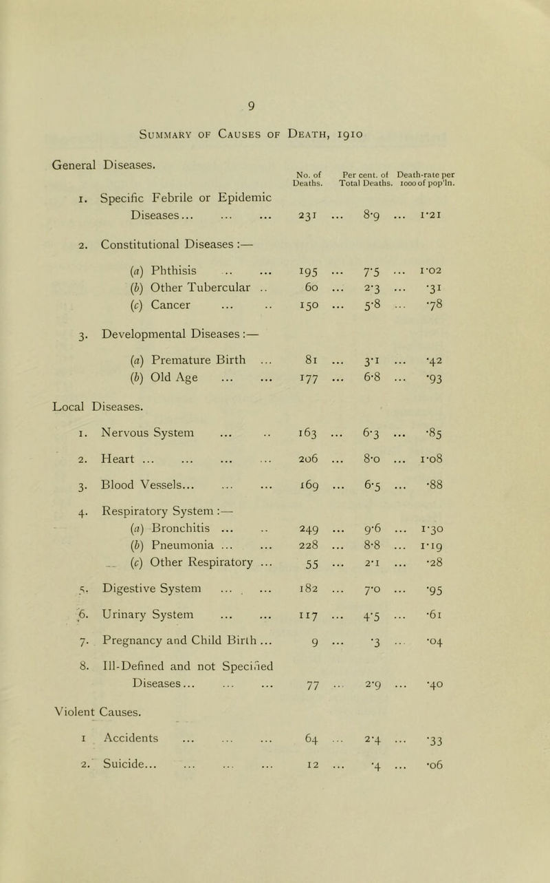 Summary of Causes of Death, 1910 General Diseases. No. of Deaths. Per cent, of Total Deaths. Death-rate per 1000 of pop’ln. I. Specific Febrile or Epidemic Diseases... 231 8-9 I-2I 2. Constitutional Diseases :— («) Phthisis 195 ••• 7-5 1-02 (b) Other Tubercular .. 60 ... 2-3 •31 (c) Cancer 150 ... 5-8 ... 78 3- Developmental Diseases:— (a) Premature Birth 81 3-1 ... -42 (b) Old Age 177 ... 6-8 ••• ‘93 Local Diseases. I. Nervous System 163 ... 6-3 ... -85 2. Heart ... 206 8*0 ... I-08 3- Blood Vessels... 169 ... 6-5 ... -88 4- Respiratory System :— (a) Bronchitis ... 249 9-6 ... 1-30 (b) Pneumonia ... 228 ... 8-8 ... 1-19 (c) Other Respiratory ... 55 2-1 •28 5. Digestive System 182 ... 7-0 ••• ‘95 '6. 1 Urinary System 117 ••• 4-5 •61 7- Pregnancy and Child Birth ... 9 •3 •04 8. Ill-Defined and not Specified Diseases... 77 ... 2-g ... -40 Violent Causes. I Accidents 64 ... 2-4 ‘33 12 ... -4 ... -06 2. Suicide...