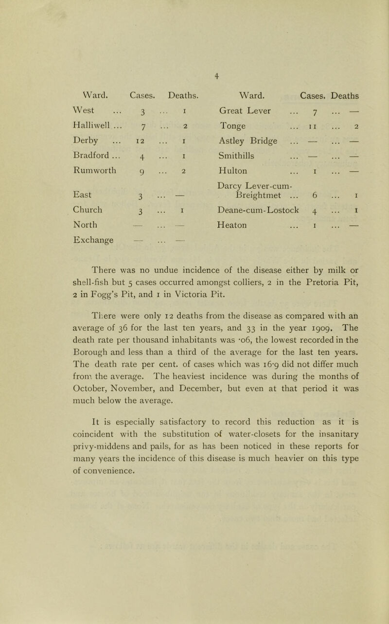 Ward. Cases. Deaths. Ward. Cases. Deaths West 3 I Great Lever 7 — Halliwell ... 7 2 Tonge II ... 2 Derby 12 I Astley Bridge — ... — Bradford ... 4 ■ I Smithills ■— ... — Rumworth 9 2 Hulton I ... — East 3 •• — Darcy Lever-cum- Breightmet ... 6 ... I Church 3 I Deane-cum- Lostock 4 ... I North — . — Heaton I ... — Exchange -- — There was no undue incidence of the disease either by milk or shell-fish but 5 cases occurred amongst colliers, 2 in the Pretoria Pit, 2 in Fogg’s Pit, and i in Victoria Pit. Th.ere were only 12 deaths from the disease as compared with an average of 36 for the last ten years, and 33 in the year igog. The death rate per thousand inhabitants was ’06, the lowest recorded in the Borough and less than a third of the average for the last ten years. The death rate per cent, of cases which was i6’g did not differ much from the average. The heaviest incidence was during the months of October, November, and December, but even at that period it was much below the average. It is especially satisfactory to record this reduction as it is coincident with the substitution of water-closets for the insanitary privy-middens and pails, for as has been noticed in these reports for many years the incidence of this disease is much heavier on this type of convenience.