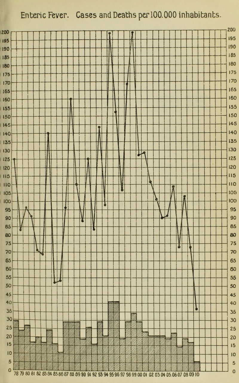 Enteric Fever. Cases and Deaths per 100.000 inhabitants.