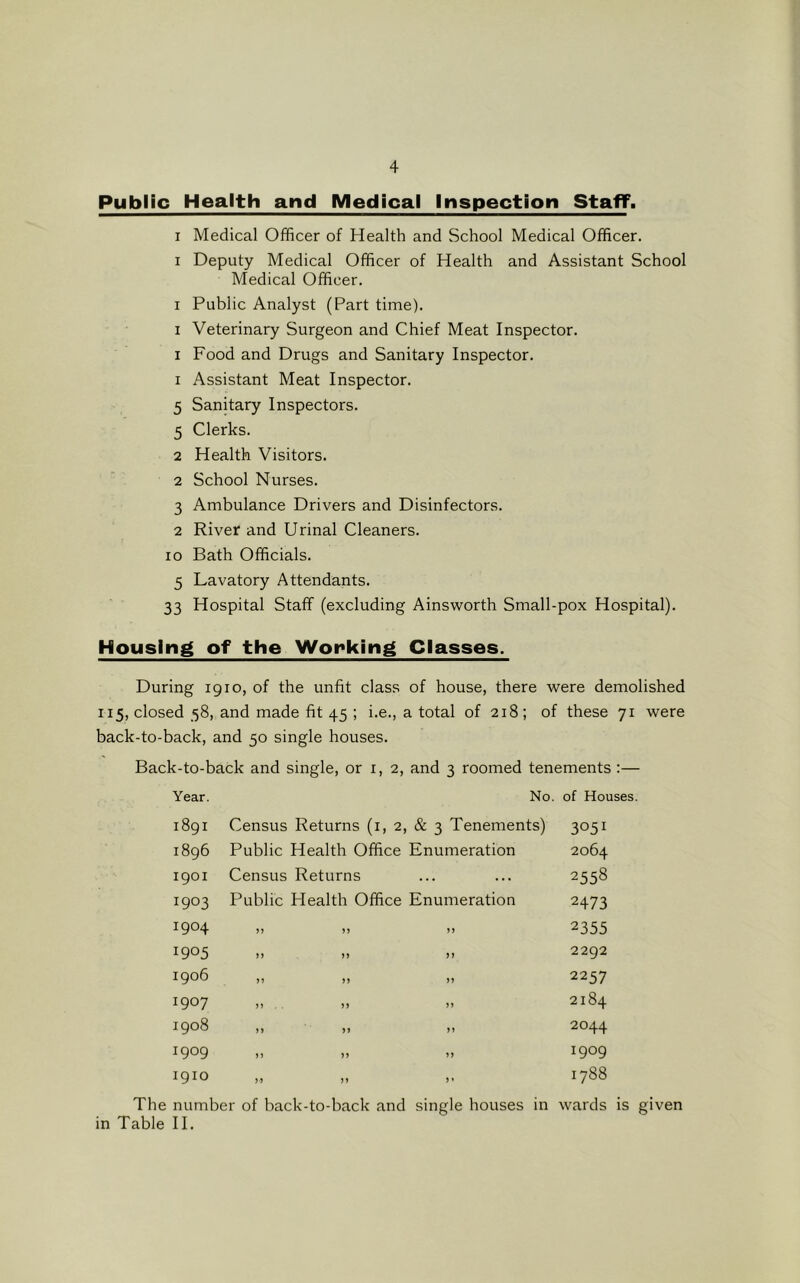 Public Health and Medical Inspection Staff. I Medical Officer of Health and School Medical Officer. I Deputy Medical Officer of Health and Assistant School Medical Officer. I Public Analyst (Part time). I Veterinary Surgeon and Chief Meat Inspector. I Food and Drugs and Sanitary Inspector. 1 Assistant Meat Inspector. 5 Sanitary Inspectors. 5 Clerks. 2 Health Visitors. 2 School Nurses. 3 Ambulance Drivers and Disinfectors. 2 River and Urinal Cleaners. lo Bath Officials. 5 Lavatory Attendants. 33 Hospital Staff (excluding Ainsworth Small-pox Hospital). Housing of the Working Classes. During 1910, of the unfit class of house, there were demolished 115, closed 58, and made fit 45 ; i.e., a total of 218 ; of these 71 were back-to-back, and 50 single houses. Back-to-back and single, or i, 2, and 3 roomed tenements:— Year. No. of Houses. 1891 Census Returns (i. 2, & 3 Tenements) 3051 1896 Public Health Office Enumeration 2064 1901 Census Returns ... 2558 1903 Public Health Office Enumeration 2473 1904 )) 2355 1905 )) )» J} 2292 1906 2257 1907 M >> )) 2184 00 0 c^ M n )> M 2044 1909 )) >> 1909 1910 >> n 00 00 The number of back-to-back and single houses in wards is given in Table H.