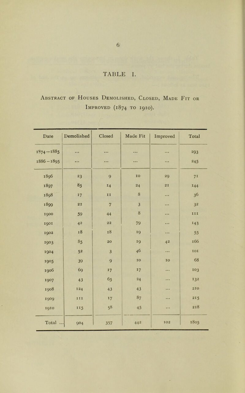 TABLE I. Abstract of Houses Demolished, Closed, Made Fit or Improved (1874 to 1910). Date Demolished Closed Made Fit Improved Total 1874 — 1885 1886-1895 ... ... 293 245 1896 23 9 10 29 71 1897 85 14 24 21 144 1898 17 II 8 36 1899 22 7 3 32 igoo 59 44 8 III 1901 42 22 79 '43 1902 18 18 19 55 1903 85 20 19 42 166 1904 52 3 46 lOI 1905 39 9 10 10 68 1906 69 17 17 103 1907 43 65 24 132 1908 124 43 43 ... 210 1909 I 11 17 ! 87 , 215 1910 115 58 45 218 Total .. 904 357 442 102 1805