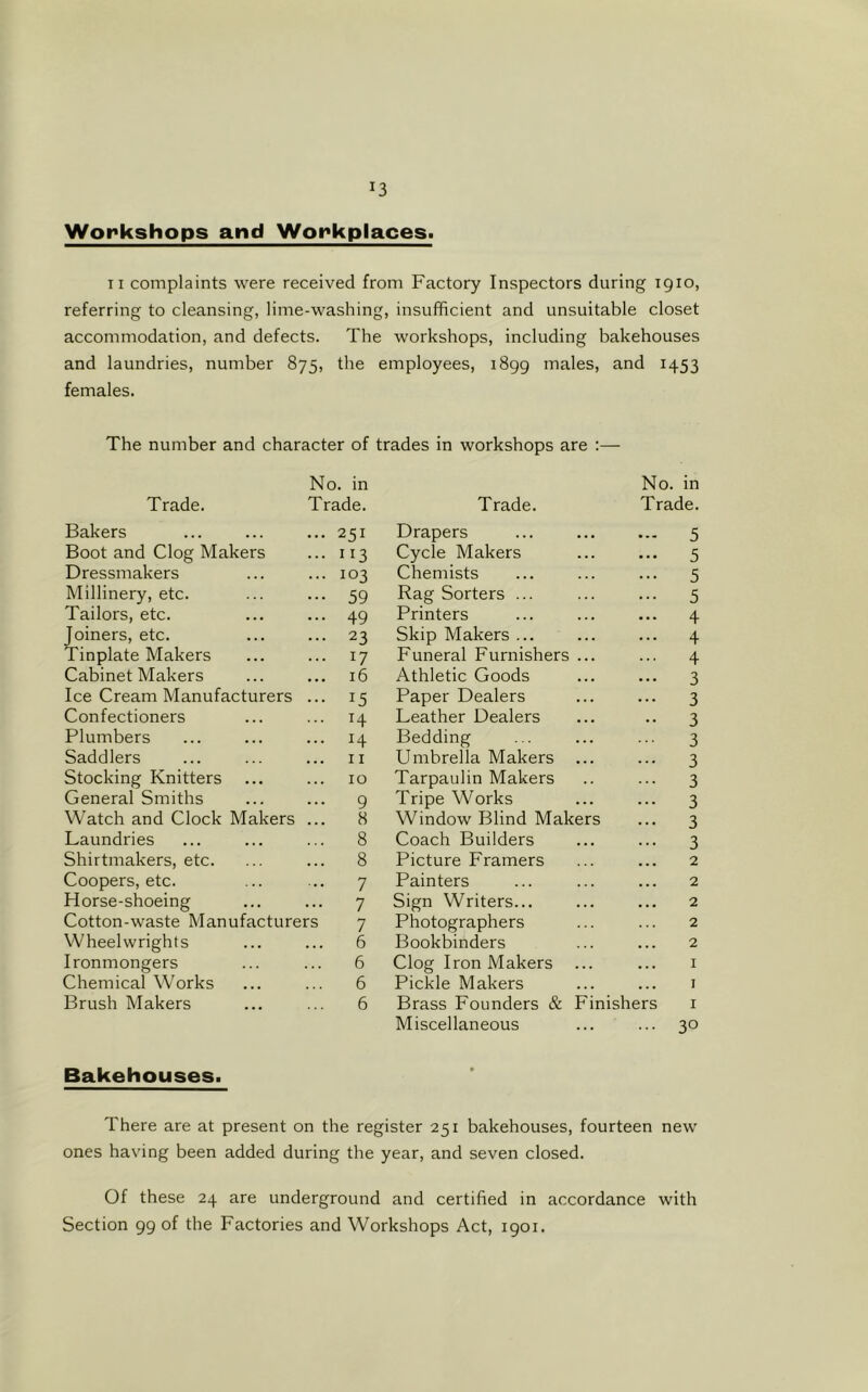 Workshops and Workplaces. II complaints were received from Factory Inspectors during 1910, referring to cleansing, lime-washing, insufficient and unsuitable closet accommodation, and defects. The workshops, including bakehouses and laundries, number 875, the employees, 1899 males, and 1453 females. The number and character of trades in workshops are :— No. in No. in Trade. Trade. Trade. Trade. Bakers 251 Drapers 5 Boot and Clog Makers 113 Cycle Makers 5 Dressmakers 103 Chemists 5 Millinery, etc. 59 Rag Sorters ... 5 Tailors, etc. 49 Printers 4 Joiners, etc. 23 Skip Makers ... 4 Tinplate Makers 17 Funeral Furnishers ... 4 Cabinet Makers 16 Athletic Goods 3 Ice Cream Manufacturers 15 Paper Dealers 3 Confectioners H Leather Dealers 3 Plumbers 14 Bedding 3 Saddlers 11 Umbrella Makers 3 Stocking Knitters 10 Tarpaulin Makers 3 General Smiths 9 Tripe Works 3 Watch and Clock Makers 8 Window Blind Makers 3 Laundries 8 Coach Builders 3 Shirtmakers, etc. 8 Picture Framers 2 Coopers, etc. 7 Painters 2 Horse-shoeing 7 Sign Writers... 2 Cotton-waste Manufacturers 7 Photographers 2 Wheelwrights 6 Bookbinders 2 Ironmongers 6 Clog Iron Makers I Chemical Works 6 Pickle Makers I Brush Makers 6 Brass Founders & Finishers Miscellaneous I 30 Bakehouses. There are at present on the register 251 bakehouses, fourteen new ones having been added during the year, and seven closed. Of these 24 are underground and certified in accordance with Section 99 of the Factories and Workshops Act, 1901.