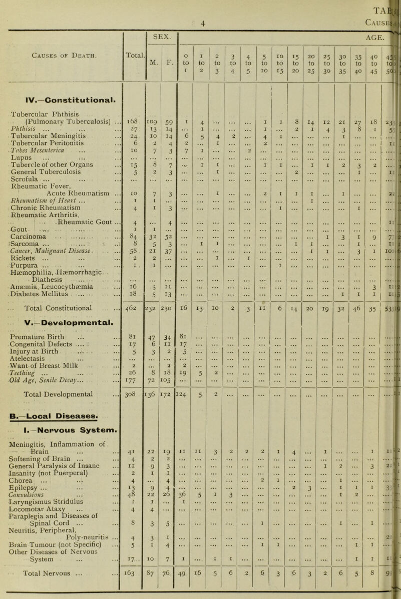 TAq SEX. AGE. J' j Causes of Death. Total M. F. 0 to I 1 to 2 1 2 to 3 3 to 4 4 to 5 5 to 10 10 to 15 15 to 20 20 to 25 25 to 30 30 to 35 35 to 40 40 to 45 1 451 5oil IV.—Constitutional. 1 1 i+ t Tubercular Phthisis (Pulmonary Tuberculosis) ... 168 109 59 I 4 I I 8 14 12 21 27 18 23 i Phthisis ... ^7 13 14 I I 2 I 4 3 8 I 5 Tubercular Meningitis ^4 10 14 6 5 4 2 4 I ... I . . . 1 ... j Tubercular Peritonitis 6 2 4 2 ... I 2 1 i.| Tabes Mcsciitcrica lO 7 3 7 I 2 ... .. • . . . Lupus ... Tubercle of other Organs 15 8 7 I I I I I I 2 3 2 ... ] General Tuberculosis 5 2 3 I 2 I I Scrofula ... Rheumatic Fever, ... ... ... ... 4, Acute Rheumatism ... xo 7 3 I 2 I I I I 2*1 + Rheumatism of Heart ... T I I ... ... Chronic Rheumatism Rheumatic Arthritis, 4 I 3 1 I ( ... 7 . 1 . .Rheumatic Gout ... 4 4 ... ... ... ii'l Gout ..N. I I ... ... T Carcinoma 84 32 52 ... I 3 I 9 j^Sarcoma ... . ... 8 5 3 I I ... I I I ii! I Cancer, Malignant Dj.sease 58 21 37 I I 3 I IOD)t Rickets ... 2 2 I I ... ... ... ' 1 Purpura ... Haemophilia, .Haemorrhagic . I I ... I ... M Diathesis ♦.. . . . . . . . ... Anaemia, Leucocythasmia 16 5 X 1 ... 3 I ! Diabetes Mellitus 18 5 13 ... ... ... I I I Ill . . Total Constitutional ^62 232 230 16 13 10 2 3 II 6 20 19 32 46 35 53J| V.—Developmental. Premature Birth 81 47 34 81 ... . Congenital Defects ... 17 6 II 17 ... ... . Injury at Birth 5 3 2 I 5 ... Atelectasis ... ... ... Ll. Want of Breast Milk 2 2 2 ... ... ... 1 Teething ... 26 8 18 19 5 2 ... ... ■. Old Age, Senile Decay... 177 72 105 ... ... ... ... I Total Developmental B.—Local Diseases. 1. —Nervous System. 308 136 172 124 5 2 ... I Meningitis, Inflammation of 1 Brain 41 22 19 II 11 3 2 2 2 I 4 I I I II 2 Softening of Brain ... 4 2 2 ... ... ... General Paralysis of Insane 12 9 3 ... ... I 2 3 2. * Insanity (not Puerperal) 2 I I ... ... ... 1 Chorea 4 4 ... 2 I I ... Epilepsy ... 13 9 4 ... ... 2 3 ... I I X ■3 1 Convulsions 48 22 26 3C 5 I 3 ... I 2 Laryngismus Stridulus X 1 ... I ... ... ... ... Locomotar Ataxy Paraplegia and Diseases of 4 4 • • • ... ... ... ... ... Spinal Cord ... Neuritis, Peripheral, 8 3 5 ... ... 1 ... 1 I Poly-neuritis ... 4 3 I ... ... ... ... ... 2 Brain Tumour (not Specific) Other Diseases of Nervous 5 I 4 ... ... I I ... ... ... I I System 17 10 7 I ... I I ... ... ... ... I I I 49 5 3 3 5