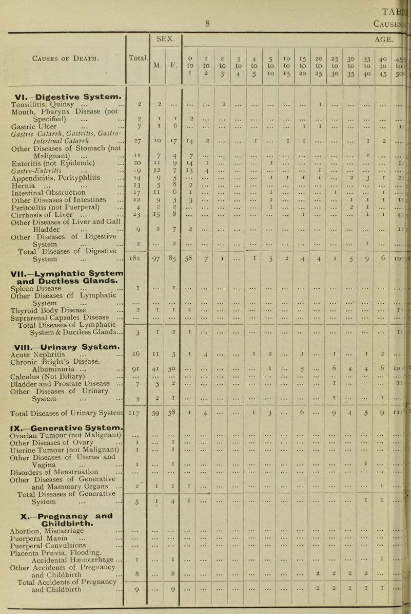 SEX. Causes of Death. Total. M. F. 0 to 1 1 [ to 2 2 to 3 3 to 4 4 to 5 to 10 10 to 15 15 to 20 20 to 25 25 to 30 30 to 35 35 to 40 VI. —Digestive System. Tonsillitis, Quinsy ... Mouth, Pharynx Disease (not Specified) Gastric Ulcer Gastric Catarrh, Gastritis, Gastro- intestinal Catarrh Other Diseases of Stomach (not Malignant) Enteritis (not Epidemic) Gastro-Entcritis Appendicitis, Perityphlitis Hernia Intestinal Obstruction Other Diseases of Intestines Peritonitis (not Puerperal) Cirrhosis of Liver ... Other Diseases of Liver and Gall Bladder Other Diseases of Digestive System Total Diseases of Digestive System VII.—Lymphatic System and Ductless Glands. Spleen Disease Other Diseases of Lymphatic System Thyroid Body Disease Suprarenal Capsules Disease . Total Diseases of Lymphatic System & Ductless Glands... VIII.—Urinany System. Acute Nephritis Chronic Bright’s Disease, Albuminuria ... Calculus (Not Biliary) Bladder and Prostate Disease ... Other Diseases of Urinary System Total Diseases of Urinary System IX.—Generative System. Ovarian Tumour (not Malignant) Other Diseases of Ovary Uterine Tumour (not Malignant) Other Diseases of Uterus and Vagina Disorders of Menstruation Other Diseases of Generative and Mammary Organs ... Total Diseases of Generative System X.—Pregnancy and Childbirth. Abortion, Miscarriage Puerperal Mania Puerperal Convulsions Placenta Praevia, Flooding, Accidental Hmmorrhage ... Other Accidents of Pregnancy and Childbirth Total Accidents of Pregnancy and Childbirth 2 7 27 11 20 ■9 14 13 17 12 4 23 9 2 182 16 91 7 3 117 7 11 12 9 5 11 9 '> 15 2 97 85 5 41 50 5 2 2 i I 59 58 14 7 14 13 2 I 3 58 I I 2 I I ' 3 4 i 4 ; I 5 9 ■I ...