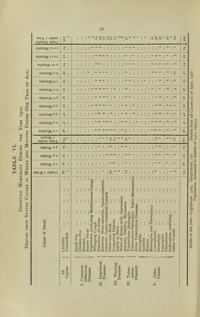 FROM Stated Causes in Weeks and Months Under One Year of Age. I jgpun scn^ag smuojA[ zi-ii SlJIUOi^ II-OI squiopj 01-6 sq}uop\[ 6-8 sqiuoiM g'-i 04 04 04 18 04 loco m vo C' * M qO *-* O C'4 O 04 in M M 04 04 • • * • : 04 04 : 04 : ^ : o N M t-f i-t c>> : in 0) fcjO <D o N oT rt E &£) a; 4-1 a <u sq)U0]A[ l-g 04 : in : rf sq;uo],\; g-S sq}uoj\[ S-'t’ 04 -t- rn 04 : M M : in M tJ- 04 TJ- t-H M in 1*0 • N M sq}uo]A[ 04 I CO : m 04 in : sqjuopi f-z 04 00 ro 04 04 04 <n 0-) • rn * ro sq]uoj\[ z-i lO in 04 04 '=r in 04 : N I CO j in • ro i[;uoj;\[ I japun iBjOX {>>. m MM04Oroin04Mi M ro ro ; Tj- M o 04 04 ro >109AV I VO c^ 00 (/) X H < P rt <D Q iHH o o Ui 3 cd O 'O 03 -o ^ 03 'O vq u (U t! ^ S c UP c/3 03 « 1/3 < rt u ■ VO ^ in ■ in a q o Vh ;U (/) 3 O : cd : u Xi B 03 cd o ' ^ ^ 03 •-C • J- o b • <•-« : ^5 cd r ^ oz! ^ cd . w c o cd 03 ' d h « Oh £ c bo •S . D J3 ■ U ^3 I-.S O- ?J “015 £ 03 •w C S5 : S Cd 03 ^ C/3 03 03 Cd c/)U§ ■ CuO M fe.Sg ^ “ o-S u o u n! 0.-0 rt O ni WO o • (U • ■^•S 2 Q .tj (u i5®m •4-1 ■5 “o 0 3 g u'S$ ^ c ‘ S o .t- 03 2 ^ P 03 c/3 c/3 n 3 3 to 3 ”3 p p 2-2 4-> 3 3 3 • • o : : o u 03 X <fi • 3 cd ^ •-^•3 03 CD c/3 >3 s* >» CX O O W c^ 'W <5 w c3jo^ 2 'Sb c>r) c 03 > O cn ^ 03 c « o 2 CO'S c S ou 0 2 c ^3^ S S 3 o !- 3 to 4= Jl O u. Cd C p Sow WWc/jO 5 ^ O 03 8 tn 2 s ^ W) 3 CO (0 •|~| 03 u CO 03 c/3 C/3 03 3 CO Cd Cd 03 X 3 cd 03 CO H CO 8 cn ^ 3 Oo