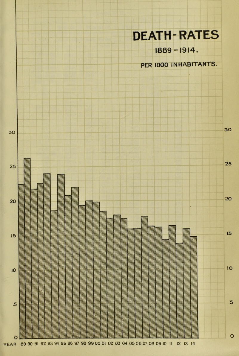 DEATH-RATES 1889-1914. PER 1000 INHABITANTS. O