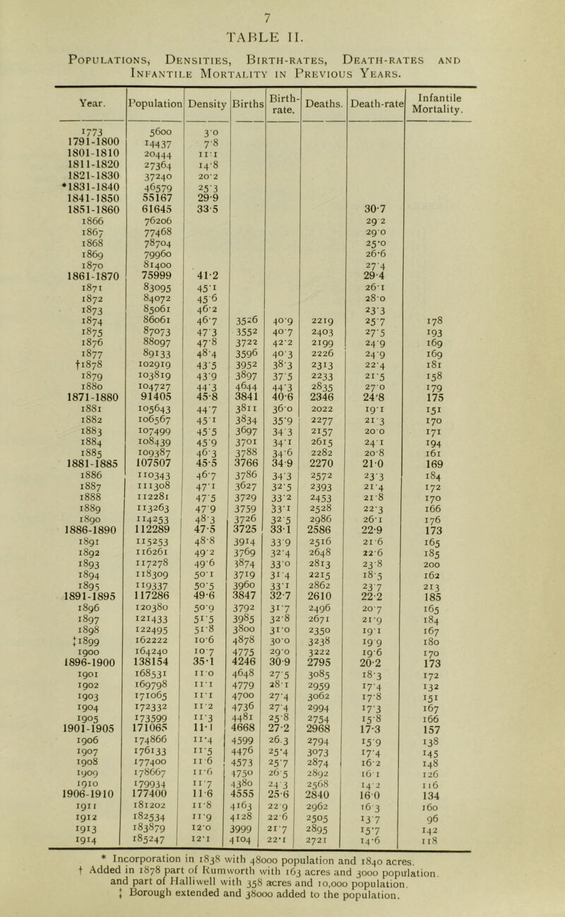 TABLE II. Populations, Densities, Birth-rates, Death-rates and Infantile Mortality in Previous Years. Year. Population Density Births Birth rate. Deaths. Death-rate Infantile Mortality. 1773 5600 3'o 1791-1800 *4437 78 1801-1810 20444 II I 1811-1820 27364 148 1821-1830 37240 20*2 *1831-1840 46579 253 1841-1850 55167 29-9 1851-1860 61645 33-5 30-7 1866 76206 29 2 1867 77468 29O 1868 78704 25-0 1869 79960 26-6 1870 Si 400 274 1861-1870 75999 41-2 29-4 1871 83095 45’i 26' 1 1872 84072 45'6 280 1873 85061 46-2 233 j874 86061 46-7 3526 409 22IQ 257 178 1875 87073 47'3 3552 407 2403 27-5 193 1876 88097 47-8 372-2 42*2 2199 249 169 1877 89133 484 3596 403 2226 249 169 11878 I029I9 435 3952 383 2313 22’4 181 1S79 103819 439 3897 375 2233 215 158 1880 IO4727 44'3 4644 44'3 2835 270 179 1871-1880 91405 45-8 3841 40-6 2346 24'8 175 1881 !05643 44'7 3811 360 2022 191 151 1882 106567 45i 3834 35'9 2277 213 170 1883 107499 45'5 3697 343 2157 200 171 1884 108439 459 37oi 34'1 2615 241 194 1885 109387 46-3 378S 346 2282 20-8 l6l 1881-1885 107507 45-5 3766 349 2270 210 169 1886 110343 467 3786 343 2572 23'3 184 1887 111308 47'1 3627 325 2393 214 172 1888 112281 475 3729 33'2 2453 21-8 170 1889 113263 47'9 3759 33'1 2528 223 166 1890 ”4253 487 3726 325 2986 26‘I 176 1886-1890 112289 47-5 3725 33-1 2586 22-9 173 1891 115253 48-8 3914 339 2516 21 6 165 1892 116261 49'2 3769 324 2648 226 185 1893 117278 49'6 3874 330 2813 238 200 1894 118309 50-1 37i9 314 2215 185 162 1895 119337 505 396o 33i 2862 237 213 1891-1895 117286 49'6 3847 32-7 2610 22-2 185 1896 120380 509 3792 317 2496 20 7 165 1897 121433 5I-5 3985 328 2671 21*9 184 1898 122495 51-8 3800 310 2350 191 167 *1899 162222 106 4878 300 3238 19 9 180 1900 164240 IO7 4775 2g-0 3222 196 170 1896-1900 138154 35-1 4246 30-9 2795 20-2 173 1901 168531 no 4648 275 3085 i8'3 172 1902 169798 III 4779 28 l 2959 i7'4 ^ 32 :9°3 I7io65 III 4700 27-4 3062 17-8 151 I9°4 172332 I I' 2 4736 27'4 2994 I7'3 167 1905 173599 | 11 '3 4481 258 2754 15-8 166 1901-1905 171065 11-1 4668 27-2 2968 17-3 157 1906 174866 11'4 4599 26.3 2794 i5’9 138 1907 176133 11 5 4476 25H 3073 r7'4 145 1908 177400 ii’6 4573 25‘7 2874 162 148 1909 178667 ii*6 4750 26 5 2892 l6 I 126 I9IO 179934 117 4380 243 2568 142 I l6 1906-1910 177400 11-6 4555 25-6 2840 160 134 191 I 181202 n-8 4163 22 g 2962 16 3 160 1912 182534 1 11'9 4128 22 6 2505 137 96 1913 183879 120 3999 21*7 2895 157 142 1914 185247 12 ’ I 4104 22*1 2721 i4'6 118 * Incorporation in 1838 with 48000 population and 1840 acres, f Added in 1878 part of Rumworth with 163 acres and 3000 population, and part of Halliwell with 358 acres and 10,000 population. ; Borough extended and 38000 added to the population.