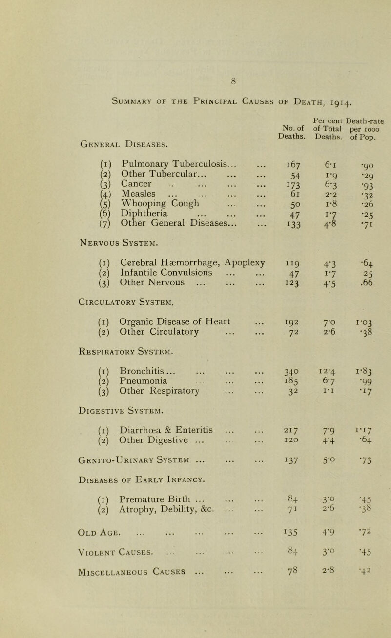 Summary of the Principal Causes of Death, 1914. Per cent Death-rate No. of of Total per 1000 Deaths. Deaths, of Pop. General Diseases. (1) Pulmonary Tuberculosis... ,,, 167 6’i •90 (2) Other Tubercular... 54 1 9 •29 (3) Cancer 173 6-3 •93 (4) Measles 61 2-2 •32 (5) Whooping Cough 50 1-8 •26 (6) Diphtheria • . . 47 17 •25 (7) Other General Diseases... ... 133 4-8 71 Nervous System. (1) Cerebral Haemorrhage, Apoplexy IT9 4‘3 •64 (2) Infantile Convulsions • . . 47 17 25 (3) Other Nervous ... 123 4'5 .66 Circulatory System. (1) Organic Disease of Heart ... 192 7-0 1-03 (2) Other Circulatory ... 72 2-6 •38 Respiratory System. (1) Bronchitis... ... 340 I2'4 1-83 (2) Pneumonia . . . 185 67 •99 (3) Other Respiratory ... 32 I-I -I7 Digestive System. (1) Diarrhoea & Enteritis 217 T9 i‘I7 (2) Other Digestive ... ... 120 4‘4 •64 Genito-Urinary System ... ... i37 5-o 73 Diseases of Early Infancy. (1) Premature Birth ... . • • 84 3-0 '45 (2) Atrophy, Debility, &c. ... 71 2-6 •58 Old Age ... i35 4*9 72 Violent Causes 84 3*° •45 Miscellaneous Causes ... ... 78 2-8 •42