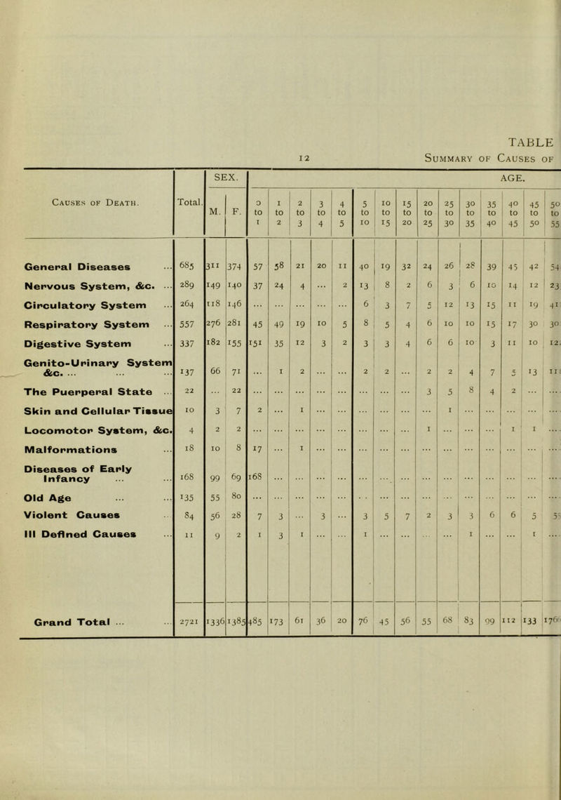 12 Summary of Causes of SEX. AGE. Causes of Death. Total. M. F. 0 to I 1 to 2 2 to 3 3 to 4 4 to 5 5 to 10 10 to 15 in 0 0 20 to 25 25 to 30 30 to 35 35 to 40 i 40 to 45 45 to 50 50 to 55 General Diseases 68.5 3ii 374 57 58 21 20 11 40 19 32 24 26 1 28 39 45 42 i 54 Nervous System, &c. 289 149 Mo 37 24 4 2 13 8 2 6 3 6 10 M 12 23 Circulatory System 264 118 146 6 3 7 5 12 13 15 I I 41 Respiratory System 557 276 281 45 49 19 IO 5 8 5 4 6 IO 10 15 17 30 30 Digestive System 337 182 155 151 35 12 3 2 3 3 4 6 6 10 3 I I 10 12 Genito-Urinary System &c. ... x37 66 7i I 2 ... 2 2 2 2 4 7 C !3 11 The Puerperal State 22 22 ... ... 3 5 8 4 2 Skin and Cellular Tissue IO 3 7 2 ... I I Locomotor System, &c. 4 2 2 I 1 : I Malformations 18 IO 8 17 I ... Diseases of Early Infancy 168 99 69 168 ... Old Age 135 55 80 ... ... Violent Causes 84 56 28 7 3 3 3 5 7 2 3 3 6 6 5 5 III Defined Causes 11 9 2 I 3 I I I 1 Grand Total ... 2721 u> Cn