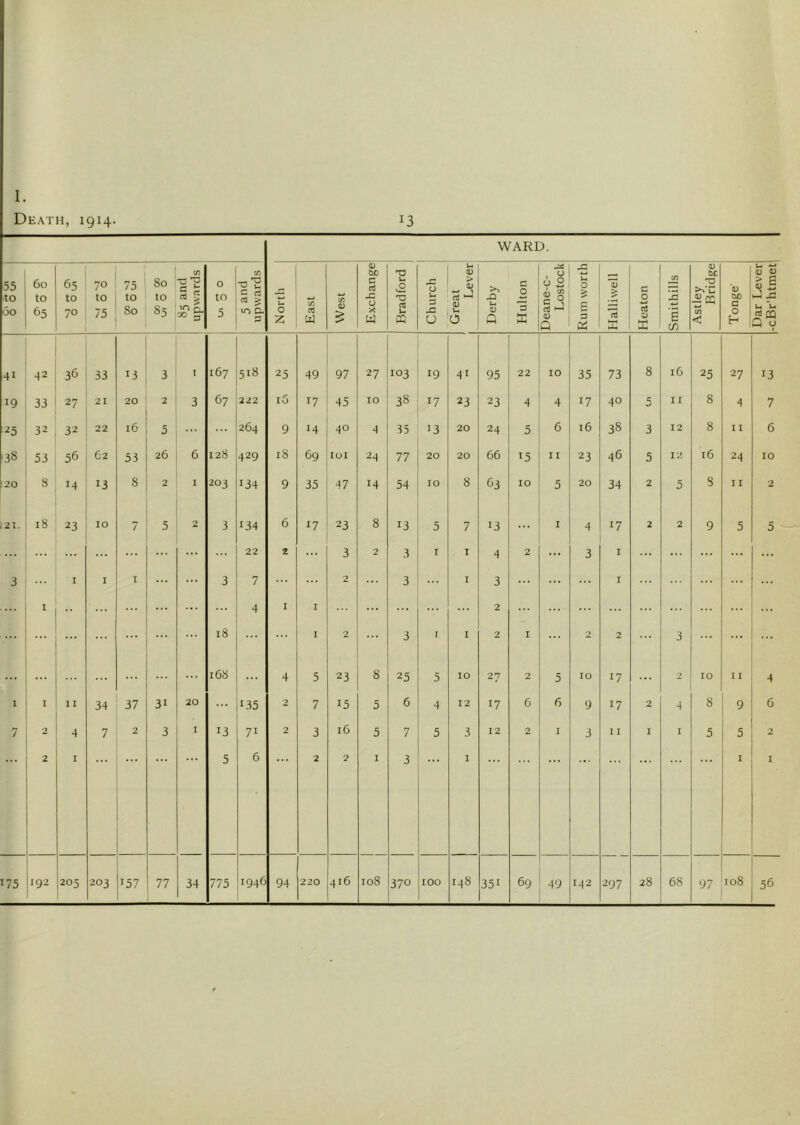 Death, 1914- 13 WARD. 55 to 00 60 to 65 65 to 70 0 0 »n 75 to 80 80 to 85 85 and upwards 0 to 5 5 and upwards North East West Exchange 1 Bradford Church Great Lever Derby Hulton Deane-c- Lostock Rum worth Halliwell Heaton Smithills Astley Bridge Tonge Dar Lever -cBr'htmet 41 42 36 33 13 3 I 167 518 25 49 97 27 103 19 41 95 22 10 35 73 8 l6 25 27 13 19 33 27 21 20 2 3 67 2 22 l6 I7 45 10 38 17 23 23 4 4 17 40 C II 8 4 7 ■25 32 32 22 16 5 264 9 14 40 4 35 13 20 24 5 6 l6 38 3 12 8 I I 6 38 53 56 62 53 26 6 128 429 iS 69 101 24 77 20 20 66 15 II 23 46 5 12 l6 24 10 20 3 J4 13 8 2 I 203 134 9 35 47 14 54 IO 8 63 IO 5 20 34 2 5 S I I 2 21. iS 23 IO 7 5 2 3 134 6 l7 23 8 13 5 7 13 ... I 4 17 2 2 9 5 5 ... ... ... 22 2 3 2 3 1 I 4 2 ... 3 I ... ... ... ... 3 I I I ... 3 7 2 ... 3 I 3 ... ... I ... ... ... I ... ... 4 I I ... ... 2 ... ... ... ... 18 ... I 2 3 r I 2 I ... 2 2 3 ... ... 163 4 5 23 8 25 5 10 27 2 5 10 17 ... 2 IO I I 4 1 I II 34 37 31 20 135 2 7 15 5 6 4 12 17 6 6 9 17 2 4 8 9 6 7 2 4 7 2 3 I 13 71 2 3 l6 5 7 5 3 12 2 I 3 I I 1 1 5 5 2 2 I 5 6 2 2 I 3 I I I 175 192 205 203 T57 34 370 351 49 142 297 97 56
