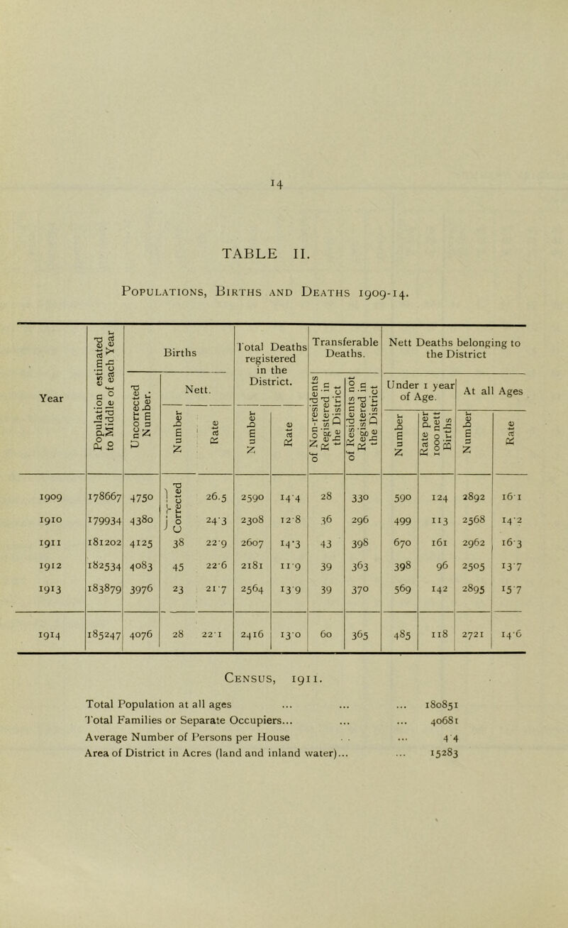 H TABLE II. Populations, Births and Deaths 1909-14. u T3 $ u .a> Births Transferable Nett Deaths belonging to registered Deaths. the District .5 0 in thp Year s  G ° O <L> TJ £ u O V Nett. District. C/5 c £ ■*-* <3 o TD ^ • <“* QJ ■*-< 0 c ^ c*= O -a 'C <u -*-• Under 1 year of Age. At all Ages •§ oJ <2 2 b b 0 a %Z D Number Rate Number Rate <u CD ■ u. w Q 1 tsi §-Sc 2 cd -c ZK“ «-*-i O aj a> •- ^ tsQ S8'S>j; O Number Rate per 1000 nett Births Number Rate 1909 178667 4750 1 2 26.5 2590 I4'4 28 330 590 124 2892 l6l L <U r ^ I9IO 179934 4380 1 0 J u 24'3 2308 12-8 36 296 499 i‘3 2568 I4’2 I9II 181202 4125 38 22 9 2607 M‘3 43 398 670 l6l 2962 163 1912 182534 4083 45 22'6 2181 119 39 363 398 96 2505 137 1913 183879 3976 23 21‘7 2564 I3'9 39 37° 569 142 2895 15 7 1914 185247 4076 28 22’I 2416 130 60 365 485 118 2721 I4'6 Census, 1911. Total Population at all ages ... ... ... 180851 Total Families or Separate Occupiers... ... ... 40681 Average Number of Persons per House ... 4 4 Area of District in Acres (land and inland water)... ... 15283