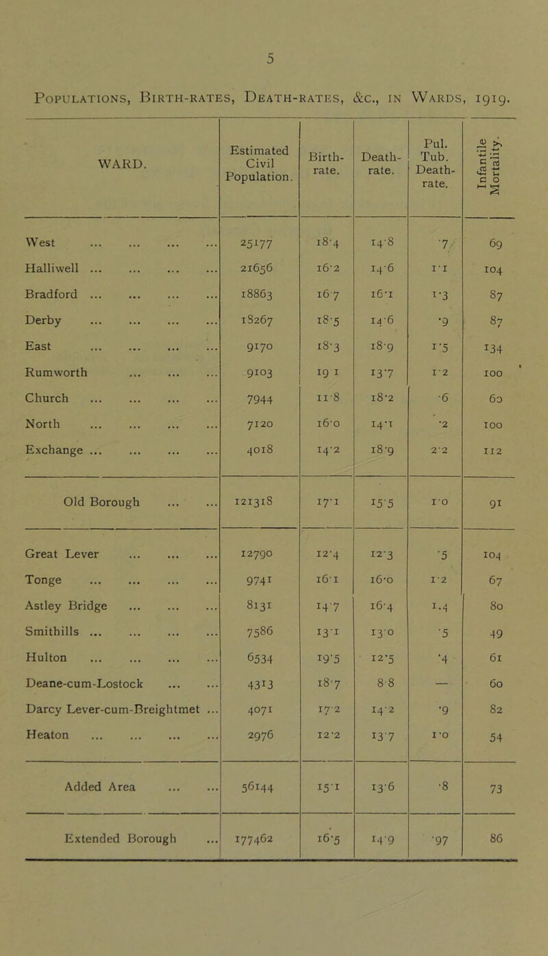 Populations, Birth-rates, Death-rates, &c., in Wards, igig. WARD. Estimated Civil Population. Birth- rate. Death- rate. Pul. Tub. Death- rate. Infantile Mortality. West 25^77 do M 14-8 7; 69 Halliwell ... 21656 i6‘2 14-6 I-I 104 Bradford 18863 16 7 i6'i 1-3 87 Derby 1S267 i8-5 I4'6 •9 87 East 9170 i8-3 i8’9 I'5 134 Rumworth 9103 19 I 137 1-2 100 Church 7944 II-8 i8-2 •6 60 North 7120 i6‘0 I4-T •2 100 Exchange ... .joi8 I4'2 18'9 2-2 112 Old Borough 121318 17-1 I5’5 10 91 Great Lever 12790 I2'4 12-3 •5 104 Tonge 9741 i6'i i6'o 1-2 67 Astley Bridge 8131 147 i6'4 1.4 80 Smithills ... 7586 131 130 •5 49 Hulton ... 6534 i9'5 12-5 ■4 61 Deane-cum-Lostock 4313 i8’7 8 8 — 60 Darcy Lever-cum-Breightmet ... 4071 17-2 I4'2 •9 82 Heaton 2976 I2'2 137 I’O 54 Added Area 56144 151 I3'6 •8 73 Extended Borough 177462 16-5 I4'9 •97 86