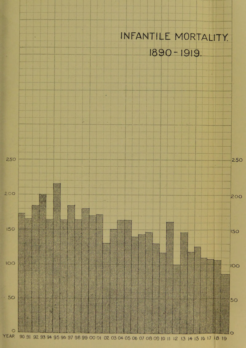 250 200 150 lOO • 50 O year INFANTILE MORTALITY