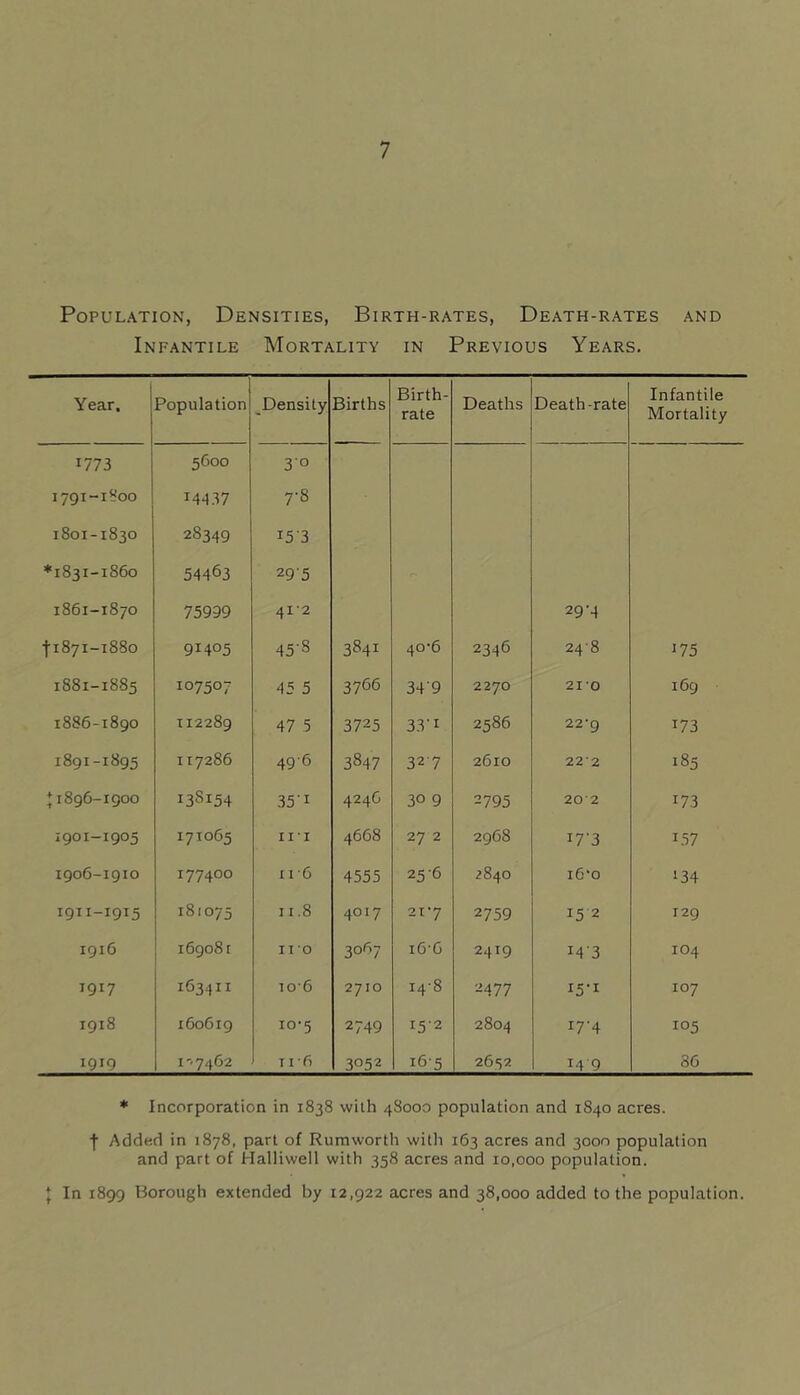 Population, Densities, Birth-rates, Death-rates and Infantile Mortality in Previous Years. Year, Population ^Density Births Birth- rate Deaths Death-rate Infantile Mortality 1773 5600 30 1791-1800 14*137 7-8 1801-1830 28349 i5'3 *1831-1860 54463 295 1861-1870 75999 41-2 29-4 ti87i-i88o 91405 45-S 3841 40*6 2346 248 175 1881-1885 107507 45 5 3766 34'9 2270 210 i6g 1886-1890 T12289 47 5 3725 33-1 2586 22*9 173 1891-1895 117286 496 3847 32 7 2610 22'2 185 J1896-1900 13S154 35-1 4246 30 9 2795 202 173 1901-1905 171065 ii'i 4668 27 2 2968 I7'3 1.57 1906-1910 177400 11 G 4555 25-6 2840 i6‘o 134 1911-1915 181075 11.8 4017 21‘7 2759 15-2 r2g 1916 169081 no 3067 i6-G 2419 14-3 104 1917 163411 io’6 2710 14-8 2477 15-1 107 1918 160619 10-5 2749 15-2 2804 17-4 105 1919 I'*7462 T 16 3052 16-5 2652 14 9 86 * Incorporation in 1838 with 48000 population and 1840 acres. ■f Added in 1878, part of Rumworth with 163 acres and 3000 population and part of Halliwell with 358 acres and 10,000 population. J In 1899 Borough extended by 12,922 acres and 38,000 added to the population.