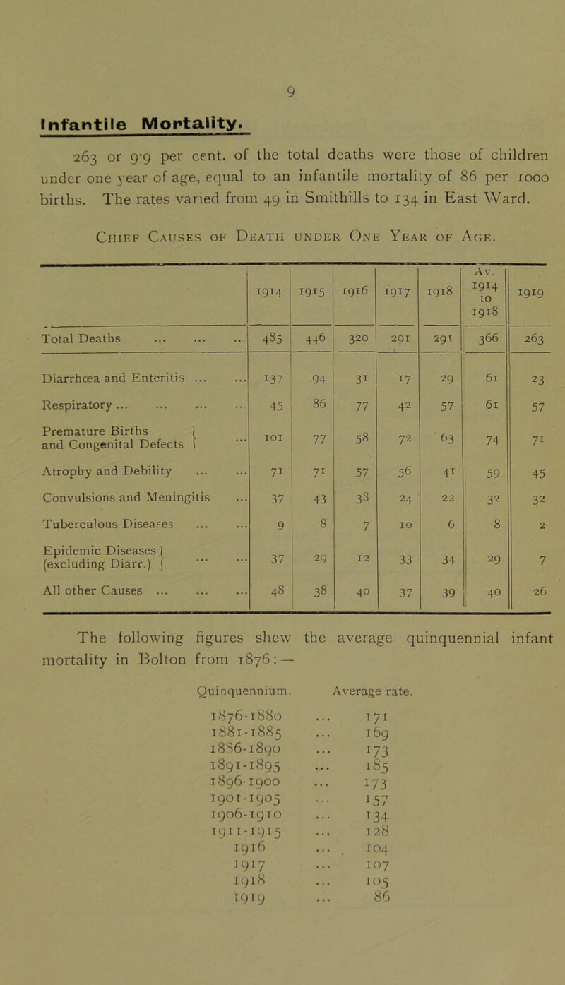 Infantile Mortality. 263 or 9*9 per cent, of the total deaths were those of children under one year of age, equal to an infantile mortality of 86 per 1000 births. The rates varied from 49 in Smithills to 134 in East Ward. Chief Causes of Death under One Year of Age. 1914 1915 igi6 1917 igi8 Av. 1914 to jgrS 1919 Total Deaths 4S5 446 320 201 291 366 263 Diarrhoea and Enteritis IB? 94 31 17 29 61 23 Respiratory ... 45 86 77 42 57 61 57 Premature Births 1 and Congenital Defects ) lOI 77 58 72 b3 74 71 Atrophy and Debility 71 7t 57 56 41 59 45 Convulsions and Meningitis 37 43 38 24 22 32 32 Tuberculous Diseases 9 8 7 10 6 8 2 Epidemic Diseases | (excluding Diarr.) j 37 29 12 33 34 29 7 All other Causes 48 38 40 37 39 i 40 26 The following mortality in Bolton figures shew from 1876: — the average quinquennial infant Quinquennium. Average rate. 1876-1880 171 1881-1885 169 18S6-1890 173 1891-1H95 185 1896-1900 173 I901-I905 157 1906-1910 134 I911-1915 128 1916 ... . 104 1917 107 1918 105 1919 86