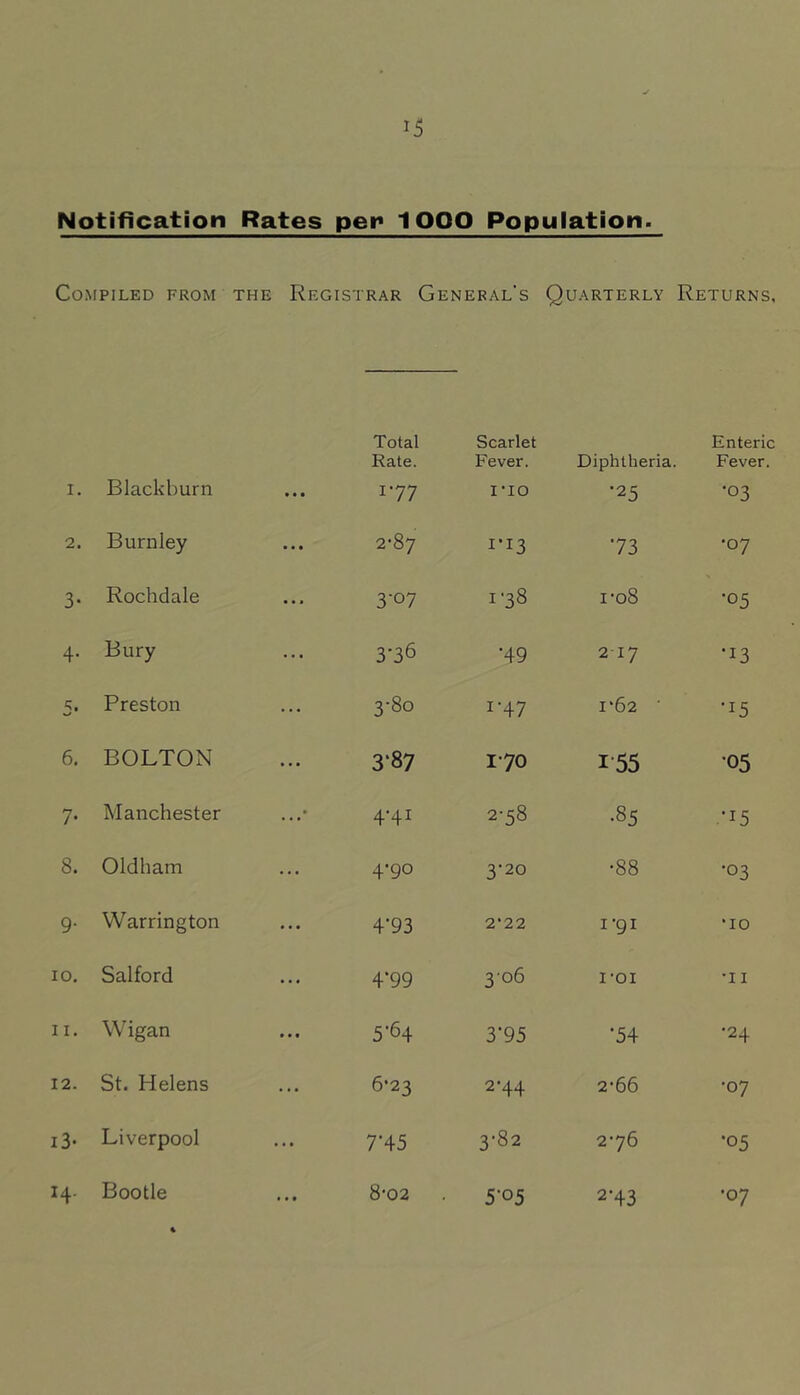 Notification Rates per 1000 Population. Compiled from the Registrar General’s Quarterly Returns, I, Blackburn » * • Total Rate. 177 Scarlet Fever. I-IO Diphtheria. •25 Enteric Fever. •03 2. Burnley • • • 2-87 ri3 73 •07 3- Rochdale • • • 3-07 1-38 I-08 ■05 4- Bury ... 3-36 •49 217 •13 5. Preston 3-80 1-47 1*62 ■ •15 6. BOLTON ... 3*87 170 i’55 •05 7- Manchester ...' 4-41 2-58 •85 •15 8. Oldham ... 4-90 3’20 •88 •03 9- Warrington • • • 4’93 2‘22 i-gi •10 10. Salford 4’99 306 i-oi •II II. Wigan • • « 5’64 3’95 •54 •24 12. St. Helens ... 6-23 2-44 2-66 •07 i3* Liverpool ... 7’45 3-82 2'76 •05 Bootle 8‘02