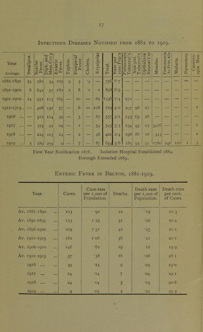 17 Infectious Diseases Notified from 18S2 to 1919- Year. Average. Smallpox. 1 Diph. and Mem.Cro'p Puerperal Fever. Erysipelas Rate per 1000 Pop’n Pulmonary Tubercul’s Non-pul. Tubercul's Opthalmia Neonafr'm Pneumonia Ac.Prim.iln Dysentery. 1882-1890 34 582 34 105 9 3 ■5 — 756 67 57 1901-1910.. 14 951 113 165 — 10 — 82 1336 7-4 170 1911-1915.. — 408 150 57 — . 6 — 108 729 4-0 297 96 27 — — — — 1916 ... — 312 114 39 — 5 — 87 557 3-2 233 69 28 — — — — 1917 ... — 374 92 24 — I — 54 545 3'3 234 45 23 3416 — — — 1918 ... — 224 105 24 — 2 — 46 401 2'4 198 86 16 343 — — — 1919 ... 3 289 259 9 _ 7 — 87 654 3-6 185 95 41 00 0 240 102 I First Year Notification 1878. Isolation Hospital Established 1884. Borough Extended 1889. Enteric Fever in Bolton, 1881-1919. Year. Cases. Case-rate per 1,000 of Population. Deaths. Death-rate per 1,000 of Population. Death-rate per cent, of Cases. Av. 1881-1890 103 •92 22 •19 223 Av. 1891-1895 153 1-29 31 •26 20'4 Av. 1896-1900 209 i'5i 42 •25 20' I Av. 1901-1905 182 I-06 36 •21 20-1 Av. 1906-1910 146 ■82 29 16 19 9 57 1916 39 •23 9 •05 23*0 1917 24 •14 7 •04 zg-j 1918 24 ■14 . 5 •03 20'8 1919 9 ■05 5 •02 55 5 « Cerebro- spin. Men.