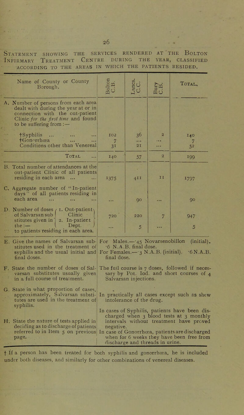 Statement showing the services rendered at the Bolton Infirmary Treatment Centre during the year, classified ACCORDING to THE AREAS IN WHICH THE PATIENTS RESIDED. Name of County or County Borough. Bolton C.B. Lancs. C.C. Bury C.B. Total. A. Number of persons from each area dealt with during the year at or in connection with the out-patient Clinic for the first time and found to be suffering from :— tSypbilis 102 36 2 140 tConorrhoea 7 • •• ... 7 Conditions other than Venereal 31 21 ... 52 Total 140 57 2 199 B. Total number of attendances at the out-patient Clinic of all patients residing in each area ... 1375 411 11 1797 C. Aggregate number of “ In-patient days of all patients residing in each area ... 90 ... 90 D. Number of doses r i. Out-patient\ of Salvarsan sub 1 Clinic [ 720 220 7 947 stitutes given in 1 2. In-patient j the:— 1 Dept. j 5 • • • 5 to patients residing in each area. E. Give the names of Salvarsan sub- For Males.—-45 Novarsenobillon (initial). stitutes used in the treatment of •6 N.A.B. final dose. syphilis and the usual initial and For Females.— 3 N.A.B. (initial). 'fiN.A.B. final doses. final dose. F. State the number of doses of Sal- The full course is 7 doses, followed if neces- varsan substitutes usually given sary by Pot. loc . and short courses of 4 in a full course of treatment. Salvarsan injections. G. State in what proportion of cases, approximately, Salvarsan substi- In practically all cases except such as shew tutes are used in the treatment of intolerance of the drug. syphilis. In cases of Syphilis patients have been dis- charged when 3 blood tests at 3 monthly H. State the nature of tests applied in intervals without treatment have oroved deciding as to discharge of patients negative. referred to in Item 5 on previous In case of Gonorrhoea, patients are discharged page. when for 6 weeks they have been free from I discharge and threads in urine. f If a person has been treated for both syphilis and gonorrhcea, he is included under both diseases, and similarly for other combinations of venereal diseases.