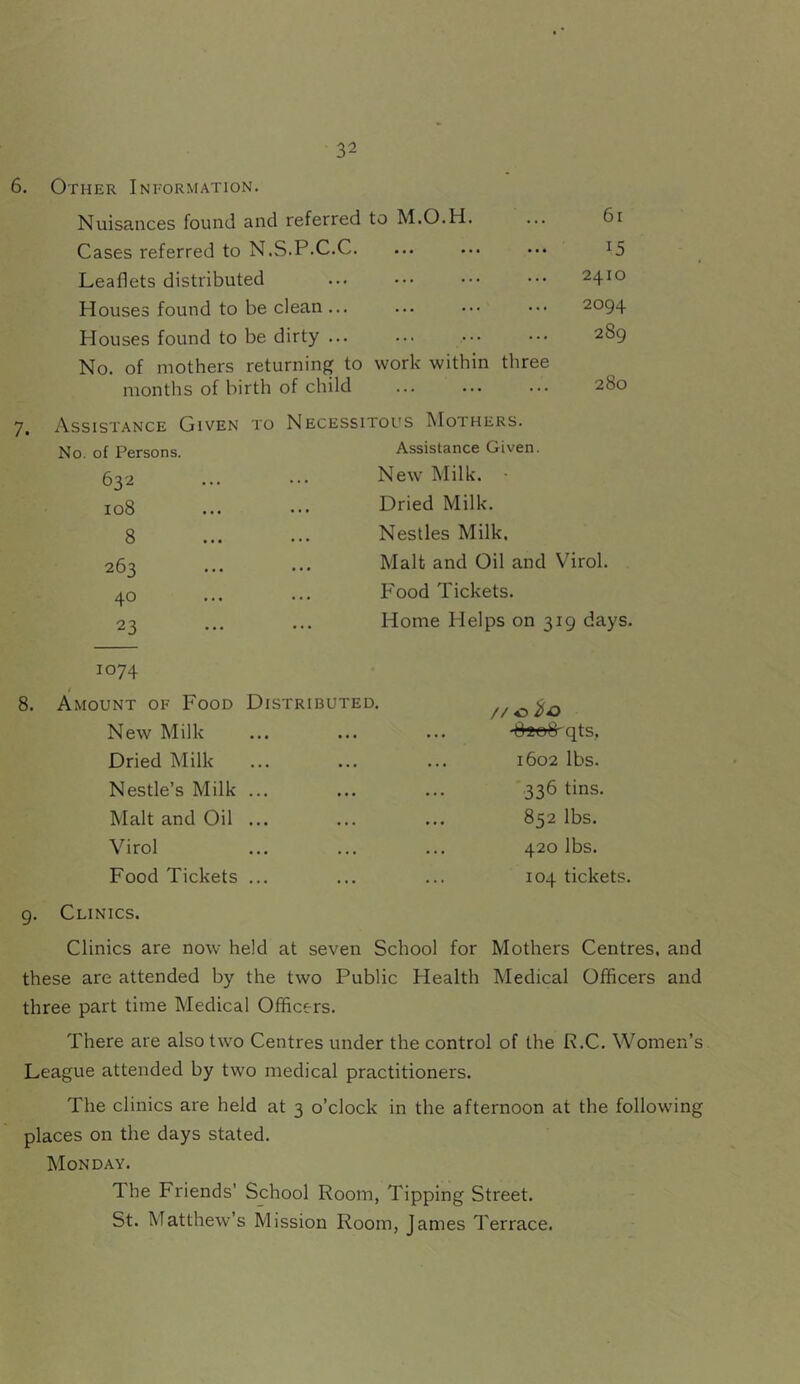 6. Other Information. Nuisances found and referred to M.O.H. ... 6t Cases referred to N.S.P.C.C. ... ... ... 15 Leaflets distributed 2410 Houses found to be clean ... ... ... ••• 2094 Houses found to be dirty ... ... ••• ••• 289 No. of mothers returning to work within three months of birth of child Assistance Given TO Necessitous INIothers. No. of Persons. Assistance Given. 632 New Milk. • 00 0 M Dried Milk. 8 Nestles Milk, 263 Malt and Oil and Virol. 40 Food Tickets. 23 Home Helps on 319 days. 1074 Amount of Food Distributed. //o^o New Milk ■t^o8'qts, Dried Milk 1602 lbs. Nestle’s Milk 336 tins. Malt and Oil 852 lbs. Virol ... ... ... 420 lbs. Food Tickets 104 tickets. 9. Clinics. Clinics are now held at seven School for Mothers Centres, and these are attended by the two Public Health Medical Officers and three part time Medical Officers. There are also two Centres under the control of the R.C. Women’s League attended by two medical practitioners. The clinics are held at 3 o’clock in the afternoon at the following places on the days stated. Monday. The Friends' School Room, Tipping Street. St. Matthew’s Mission Room, James Terrace.