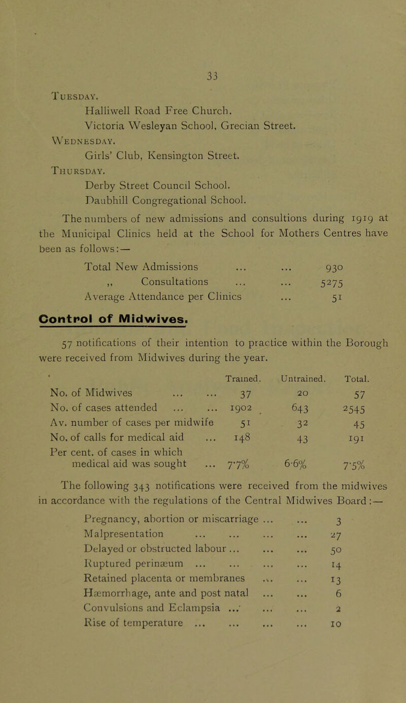 Tuesday. Halliwell Road Free Church. Victoria Wesleyan School, Grecian Street. Wednesday. Girls’ Club, Kensington Street. Thursday. Derby Street Council School. Daubhill Congregational School. The numbers of new admissions and consultions during igig at the Municipal Clinics held at the School for Mothers Centres have been as follows: — Total New Admissions ... ... g3o ,, Consultations ... ... 5275 Average Attendance per Clinics ... 51 Control of Midwivesi 57 notifications of their intention to practice within the Borough were received from Midwives during the year. 1 No. of Mid wives Trained. 37 Untrained. 20 Total. 57 No. of cases attended . . . igo2 643 2545 Av. number of cases per midwife 51 32 45 No. of calls for medical aid . • • 00 M 43 191 Per cent, of cases in which medical aid was sought 7'7% 6-6% 7'5% The following 343 notifications were received from the midwives in accordance with the regulations of the Central Midwives Board : — Pregnancy, abortion or miscarriage ... ... 3 Malpresentation ... ... ... ... -27 Delayed or obstructed labour ... ... ... 50 Ruptured perinaeum ... ... ... ... 14 Retained placenta or membranes ... ... 13 Haemorrhage, ante and post natal ... ... 6 Convulsions and Eclampsia ...' ... ... 2 Rise of temperature ... ... ... ... 10