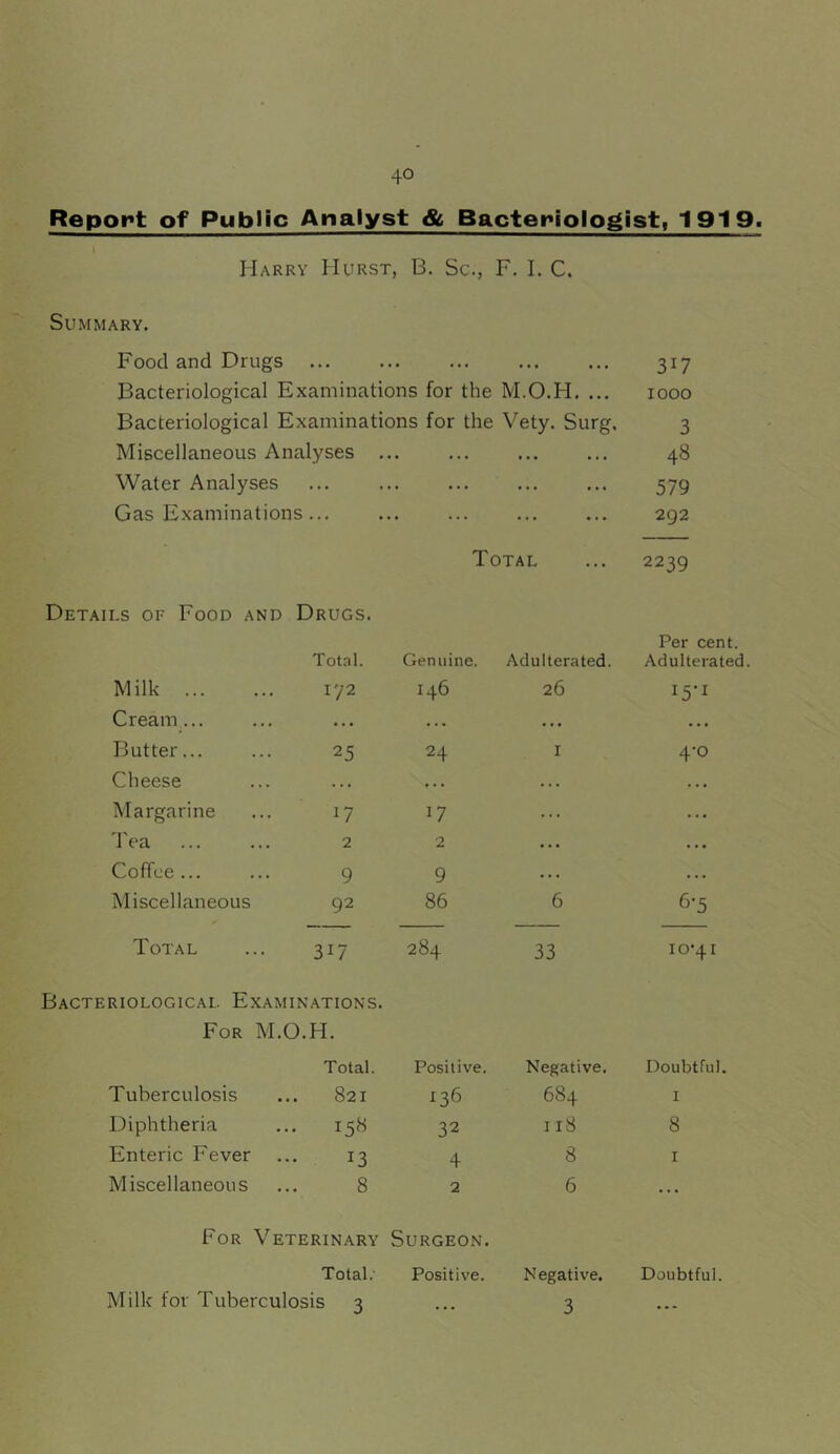 Report of Public Analyst St Bacteriologist, 1919 Harry Hurst, B. Sc., F. I. C. Summary, Food and Drugs Bacteriological Examinations for the M.O.H, ... Bacteriological Examinations for the Vety. Surg, Miscellaneous Analyses ... Water Analyses Gas Examinations ... 317 1000 3 48 579 292 Total ... 2239 Details of Food and Drugs. Milk ... Total. 172 Cream... .. ... Butter... 25 Cheese .. ... Margarine 17 'I'ea 2 Coffee ... 9 Miscellaneous 92 Total 317 Bacteriological Examinations For M.O.H. Tuberculosis Total. 821 Diphtheria ... 158 Enteric Fever 13 Miscellaneous 8 For Veterinary Total. Milk for Tuberculosis 3 Genuine. Adulterated. Per cent. Adulterated 146 26 24 I 4-0 17 . . . .. • 2 ... .. • 9 ... ... 86 6 6-5 284 33 10-41 Positive. Negative. Doubtful ^36 684 I 32 I18 8 4 8 I 2 6 ... Surgeon. Positive. Negative. Doubtful. ... 3 ...
