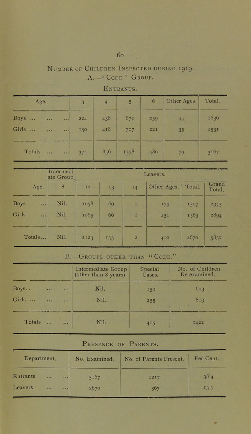 Number of Children Inspected during 1919. A.—“ Code ” Group. Entrants. Age. 3 4 5 6 Other Ages. Total. Boys 224 438 671 259 44 1636 Girls 150 418 707 221 35 1531 Totals 374 856 1378 480 79 3167 Intermedi- ate Group. Leavers. Age. 8 12 13 14 Other Ages. Total. Grand Total. Boys Nil. 1058 69 I 179 1307 2943 Girls Nil. 10C5 66 I 231 1363 2894 Totals... Nil. 2123 135 2 410 2670 5837 B.—Groups other than “ Code.” Intermediate Group (other than 8 years) Special Cases. No. of Children Re-examined. Boys.. Nil. 150 603 Girls ... Nil. 255 819 Totals Nil. 405 1422 Presence of Parents. Department. No. Examined. No. of Parents Present. Per Cent. Entrants 3167 1217 38-4 Leavers 2670 367 137