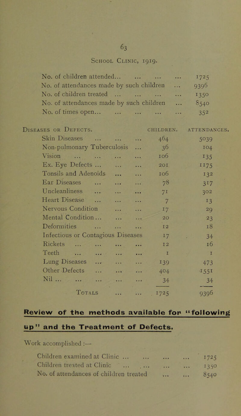 School Clinic, 1919. No. of children attended... • • • • • • 1725 No. of attendances made by such children 9396 No. of children treated ... • •. •. • 1350 No. of attendances made by such children S540 No. of times open... ... 352 Diseases or Defects. children. ATTENDANCES. Skin Diseases 464 5039 Non-pulmonary Tuberculosis ... 36 104 Vision 106 135 Ex. Eye Defects ... 201 1175 Tonsils and Adenoids 106 132 Ear Diseases 78 317 Uncleanliness 71 302 Heart Disease 7 13 Nervous Condition 17 29 Mental Condition... 20 23 Deformities 12 18 Infectious or Contagious Diseases 17 34 Rickets 12 16 Teeth ... ... ... ... I I Lung Diseases 139 473 Other Defects 404 1551 Nil 34 34 Totals . 1725 9396 Review of the methods available for “following up” and the Treatment of Defects. Work accomplished :— Children examined at Clinic ... Children treated at Clinic No. of attendances of children treated 1725 1350 8540