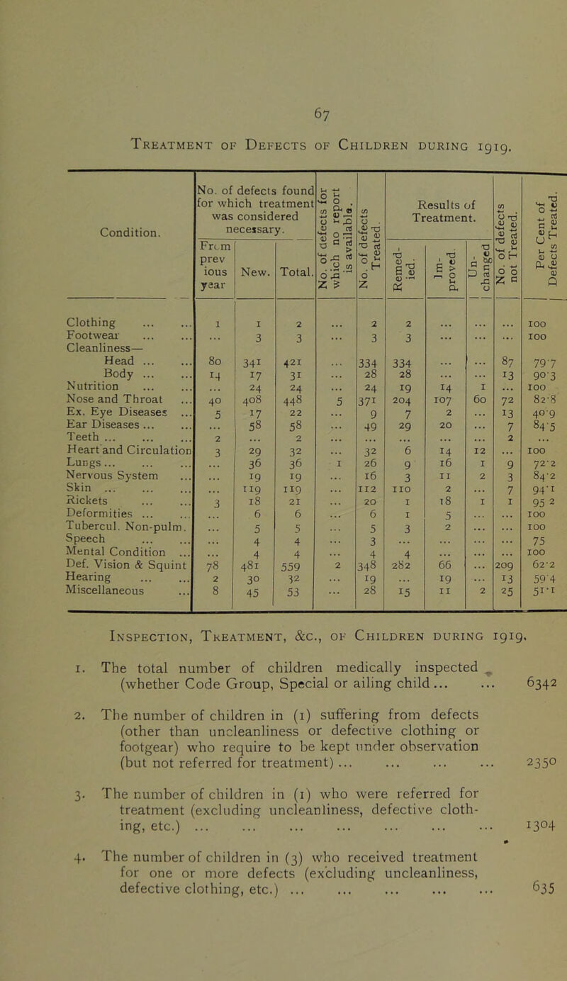 Treatment of Defects of Children during 1919. Condition. No. of defects found for which treatment was considered necessary. No. of defects for which no report is available. No. of defects T reated. Results of Treatment. No. of defects not Treated. Per Cent of Defects Treated. Frt m prev ious year New. Total. Remed- ied. Im- proved. 1 Un- 1 changed Clothing I I 2 2 2 100 Footweai • •» 3 3 » • • 3 3 . . ... . •. 100 Cleanliness— Head 80 341 421 .334 334 ... ... 87 797 Body ... 14 17 31 28 28 ... ... 13 903 Nutrition 24 24 ... 24 19 14 I ... 100 Nose and Throat 40 408 448 5 371 204 107 60 72 82-8 Ex. Eye Diseases ... 5 17 22 ... 9 7 2 ... 13 409 Ear Diseases 58 58 ... 49 29 20 ... 7 84'5 Teeth ... 2 •«• 2 ... .. • ... 2 Heart and Circulation 3 29 32 ... 32 6 14 12 ... 100 Lungs... 36 36 I 26 9 16 I 9 722 Nervous System 19 19 ... 16 3 II 2 3 84'2 Skin ... ... tig 119 ... 112 no 2 ... 7 94-1 Rickets 3 18 21 20 I 18 I I 95 2 Deformities ... 6 6 6 I 5 ... 100 Tubercul. Non-pulm, ... 5 5 5 3 2 . .. 100 Speech • • • 4 4 ... 3 ... ... 75 Mental Condition ... ««• 4 4 4 4 ... ... 100 Def. Vision & Squint 78 481 559 2 348 282 66 209 62-2 Hearing 2 30 32 ... 19 19 13 59'4 Miscellaneous 8 45 53 28 15 II 2 25 5I-I Inspection, Treatment, &c., of Children during 1919. 1. The total number of children medically inspected ^ (whether Code Group, Special or ailing child... ... 6342 2. The number of children in (1) suffering from defects (other than uncleanliness or defective clothing or footgear) who require to be kept under observation (but not referred for treatment) ... ... ... ... 2350 3. The number of children in (i) who were referred for treatment (excluding uncleanliness, defective cloth- ing, etc.) i3°4 # 4. The number of children in (3) who received treatment for one or more defects (excluding uncleanliness, defective clothing, etc.) ... ... ... ... ... 635