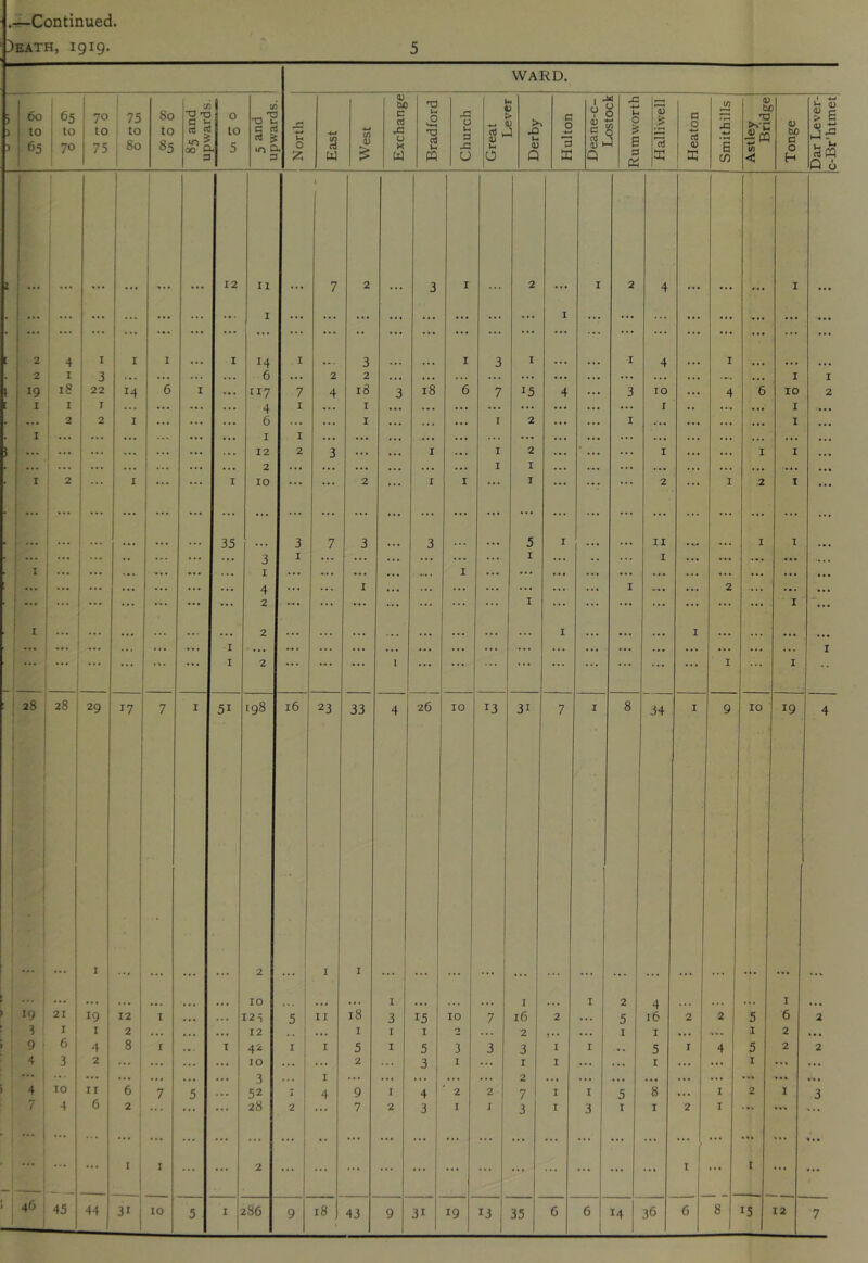 .—Continued WARD. 65 70 75 80 85 - 5 *0 V. m c East West Great Lostock Bridge 0 1 12 11 7 2 3 r 1 2 I 2 4 I ... ... ... ... ... ... I ... ... ... ... ... ... ... ... I ... ... ... ... ... ... ... 2 4 I i 1 I 1 ... I 14 I 3 I 3 I I 4 I 2 I 3 ... ... ... 6 ... 2 2 ... ... ... ... ... ... ... ... .. ... . . I I 19 : 18 22 14 6 I 117 7 4 18 3 18 6 7 15 4 ... 3 10 ... 4 6 10 2 I : I I ... ... ... 4 I ... I ... ... ... ... ... ... ... ... I .. ... ... I ... ... 2 2 I ... ... 6 ... ... I ... . . . ... I 2 ... I ... ... ... .« . I ... I ... ... ... ... I I ... ... ... ... ... ... ... ... ... ... ... ... ... •. . ... ... ... ... ... 12 2 3 ... ... I ... I 2 ... ... ... I ... ... I I ... ... ... ... ... ... ... 2 ... ... ... ... ... ... I I ... ... ... ... ... ... ... . .• I 2 ... I ... ... I 10 . . . ... 2 ... I I .. . I ... . • . ... 2 ... I 2 I ... 1 i ... 35 3 7 3 3 5 I II I I i - ... ... .. ... ... ... 3 I ... ... ... ... ... ... I ... .. ... I ... ... ... ... -... ■ I ... ... ... ... ... I ... ... ... ... I ... ... ... ... ... ... ... ... ... ... • • • ... ... ... ... ... ... ... 4 ... ... 1 ... ... ... ... ... ... ... I ... ... 2 ... ... ... i ■■■ ... ... ... ... ... 2 ... ... ... ... ... ... I ... ... ... ... ... ... I *... ‘ I ... ... ... ... 2 . . ... • • • ... ... I . • . • .. . . . I • . . ... ... ... ... ... ... I ... ... ... ... ... ... ... ... ... ... ... ... ... ... I ’ . ... ... ... ... . . • I 2 ... ... ... I «. . . . • • . .. .. . . . . . . ... I ... I i 28 i i 1 i j 1 1 i 00 29 17 7 I 51 tg8 16 23 33 4 26 10 13 31 7 I 8 34 I 9 10 19 4 ; i 1 I ... 1 • 2 1 1 ... 1 I I ... 1 ... . . • I ... ... 10 ... i ... •.. I ... ... I ... I 2 4 .. I ... 19 21 19 12 ■ I ... I2S 5 ii 18 3 15 10 7 16 2 ... 5 16 2 2 5 6 2 I I 2 ... .. ... 12 .. 1 • . I I 2 ... ... I I •. ... I 2 . • • 9 ! 6 4 8 : 1 .. I 42 I I 5 I 5 3 3 3 1 I . 5 I 4 5 2 2 4 i 3 2 ... ; ... ... ... 10 ... 2 3 I ... I I ... ... I ... ... I ... ... ... . ... ... ... ... .. ... 3 .. I ... ... ... ... ... 2 .. ... .. , ... ... . ... ... 4 to II 6 7 5 ... 52 I j 4 9 I 4 2 2 7 I I 5 8 ... I 2 I 3 7 4 6 2 •. .. 28 2 . . 7 2 3 I J 3 I 3 I I 2 I . »> . .. ... ... 1 I ... • • 2 . . • . .. .. ... .. .. . • ... ... ... , , I I ... • * • — —« 46 I 45 5 9 1 43 35 1 14 8 7