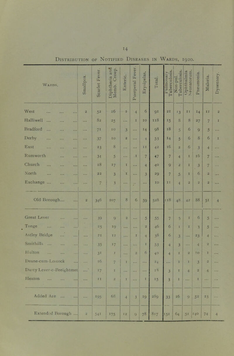 Distribution of Notified Diseases in Wards, 1920. Wards. Smallpox. Scarlet Fever. Diphtheria and Memb. Croup. Enteric. Puerperal Fever. Erysipelas. Total. Pulmonary Tuberculosis. Non-pul. Tuberculosis. Ophthalmia .Neonatorum. Pneumonia. Malaria. Dysentery. | West 2 52 26 I 4 6 91 21 <3 I T 1 14 II 2 Halliwell ... ... 82 25 ... I 10 118 15 8 8 1 ! 27 7 I Bradford ... 71 10 3 ... 14 98 18 5 6 9 5 Derby 37 10 2 ... 4 53 14 5 6 8 6 I East 23 8 ... II 42 16 2 6 3 4 ... Rum worth ... 3-1 5 ... . I 7 47 7 4 I 16 7 Church ... 18 17 I ... 4 40 9 2 1 3 7 North ... 22 3 I ... 3 29 7 5 I 6 2 ... Exchange ... / 3 10 I I 4 2 2 2 Old Borough... 3-t6 107 8 6 59 528 ri8 48 42 88 4 Great Lever 39 9 2 5 55 7 5 I 6 5 Tnnge 2.5 19 ... 2 46 6 I I 5 ... Astley Bridge ... 21 12 ... I 4 38 6 3 23 4 SmithilLs ... ... 35 •7 ... ... I 53 4 3 ... 4 2 flulton 31 I ... 2 6 40 4 I 2 lO I 1 )eane-cum-Lo.stock ... iC 7 I ... 24 ... I 1 3 2 Darcy Lever-c-Breightmet ... 17 1 ... ... ... iS 3 I 2 4 fleaton ... II 2 I ... I 15 3 I I Added Are ... 195 68 4 3 19 289 33 16 ' 9 52 23