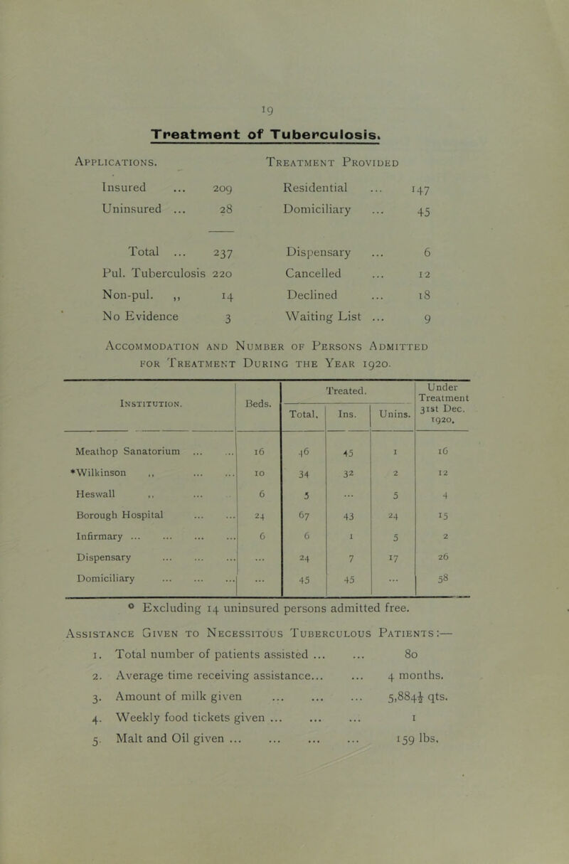 Treatment of Tuberculosis. Applications. Treatment Provided Insured 209 Residential 147 Uninsured ... 28 Domiciliary 45 Total 237 Dispensary 6 Pul. Tuberculosis 220 Cancelled 12 Non-pul. ,, 14 Declined 18 No Evidence 3 Waiting List ... 9 Accommodation and Number of Persons Admitted FOR Treatment During the Year 1920. Institution. Beds. Treated. Under Treatment 31st Dec. TQ20. Total. Ins. Unins. Meathop Sanatorium 16 46 45 I iG ♦Wilkinson ,, 10 34 32 2 12 Heswall 6 3 ... 5 4 Borough Hospital 24 67 43 24 15 Infirmary C 6 1 5 2 Dispensary ... 24 7 17 26 Domiciliary ... 45 45 58 ** Excluding 14 uninsured persons admitted free. Assistance Given to Necessitous Tuberculous Patients:— I. Total number of patients assisted ... 80 2. Average time receiving assistance... .. 4 months. 3. Amount of milk given 5,884^ qts. 4. Weekly food tickets given ... I 5. Malt and Oil given ... 159 lbs.